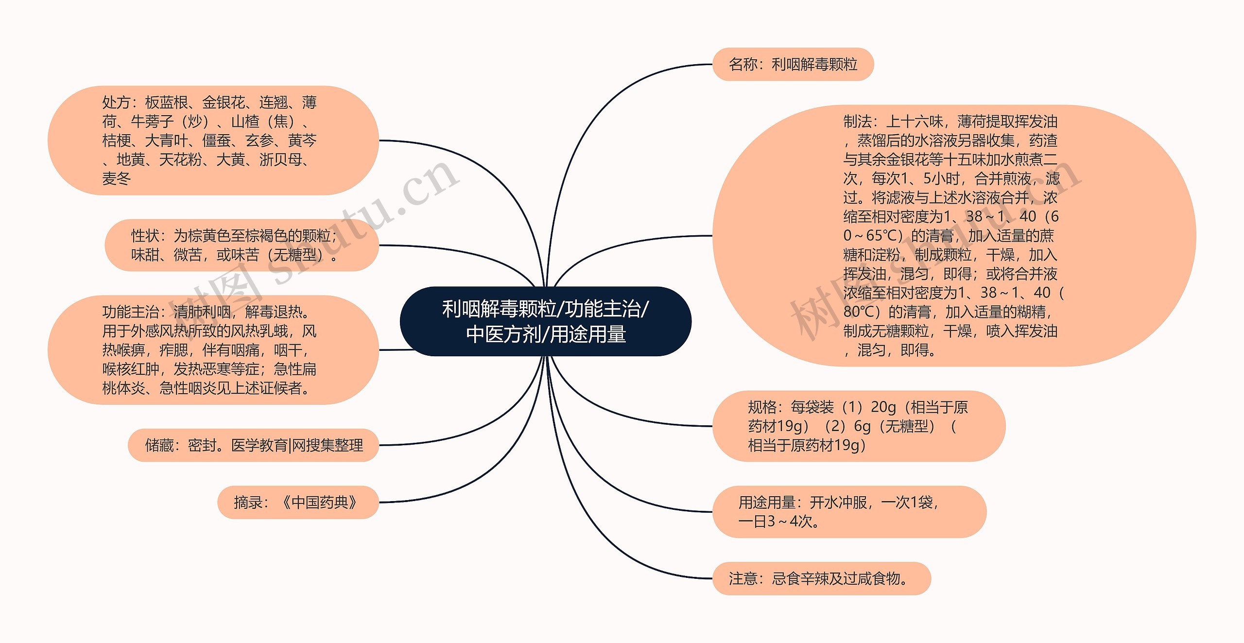 利咽解毒颗粒/功能主治/中医方剂/用途用量思维导图