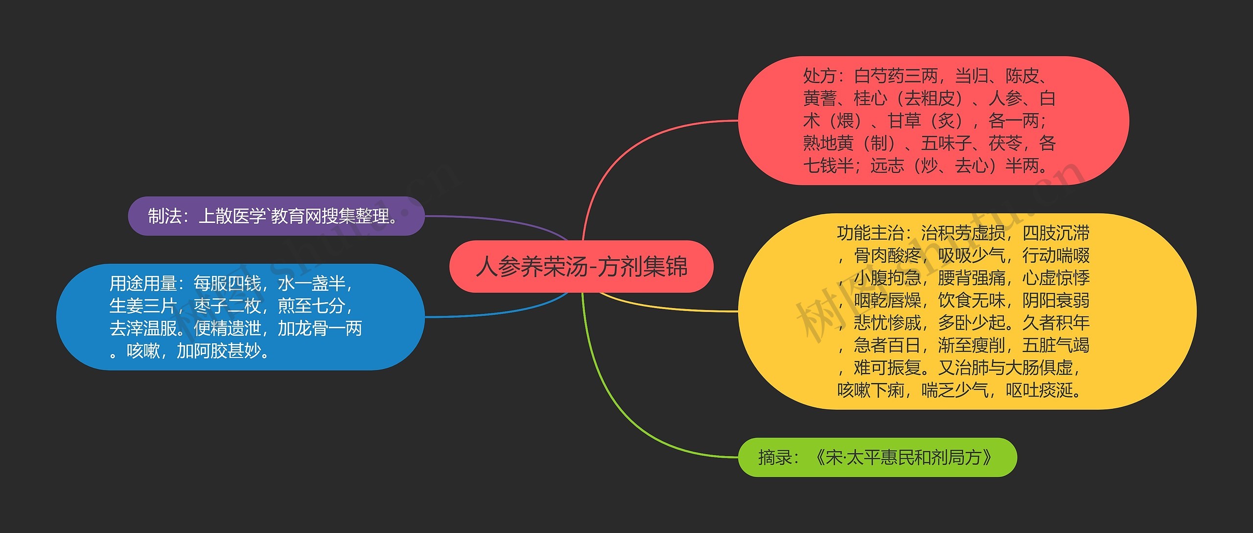 人参养荣汤-方剂集锦思维导图