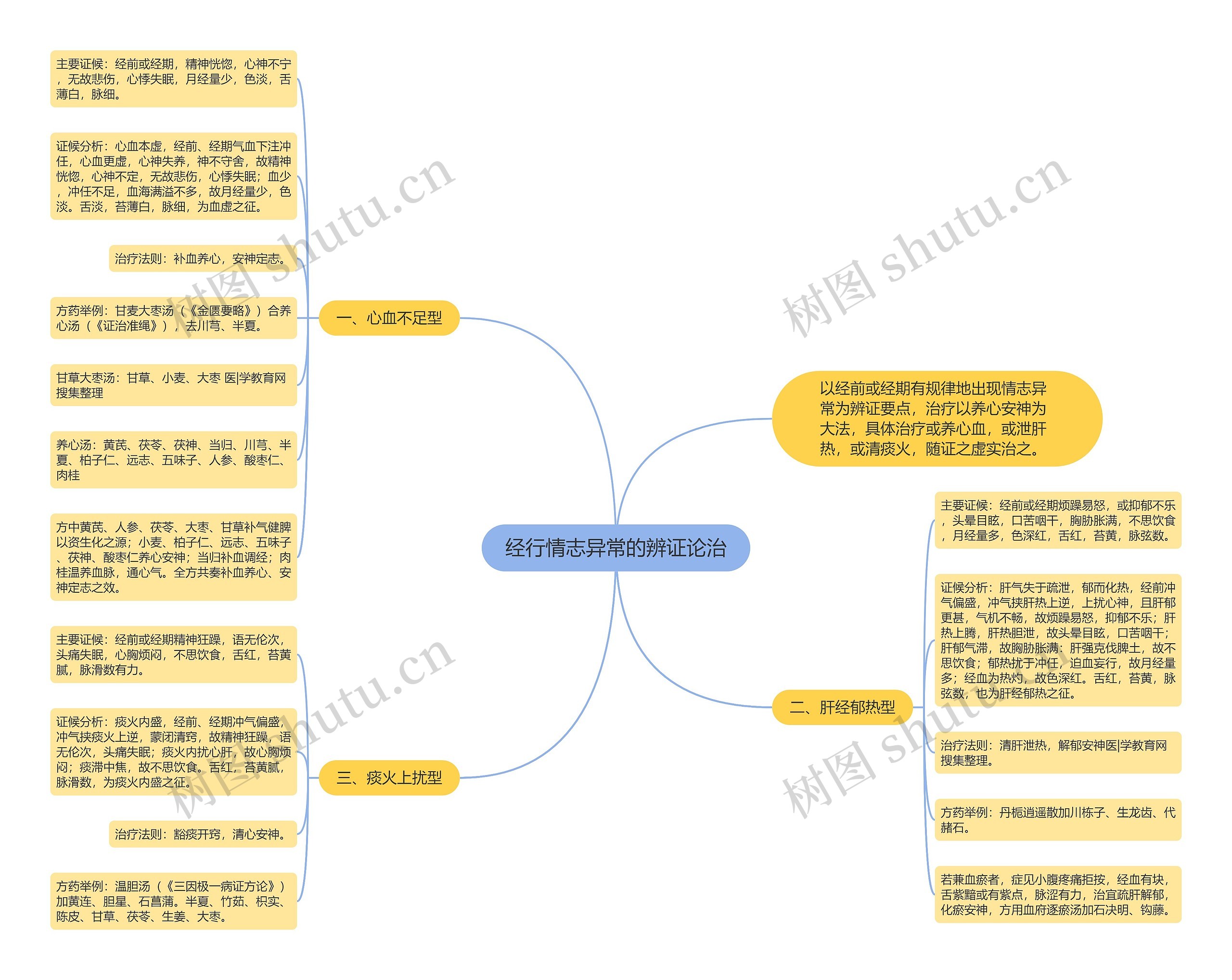 经行情志异常的辨证论治 经行情志异常的辨证论治