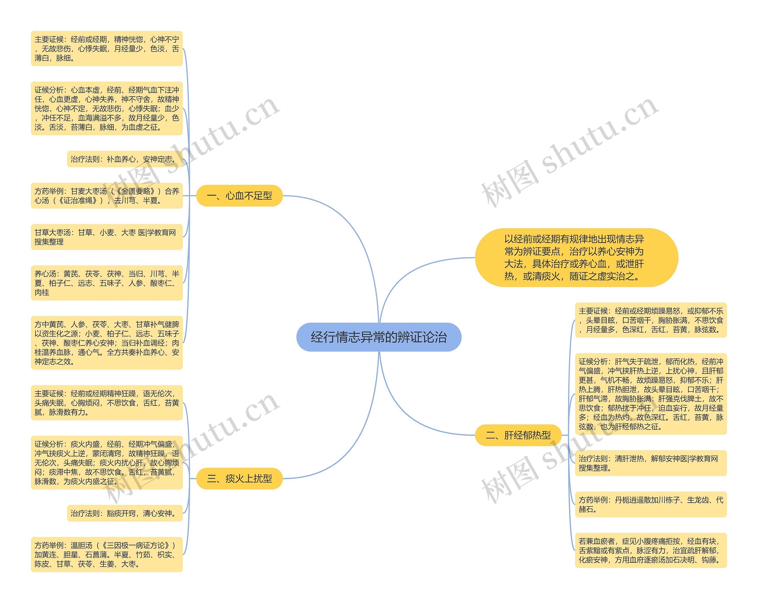 经行情志异常的辨证论治思维导图