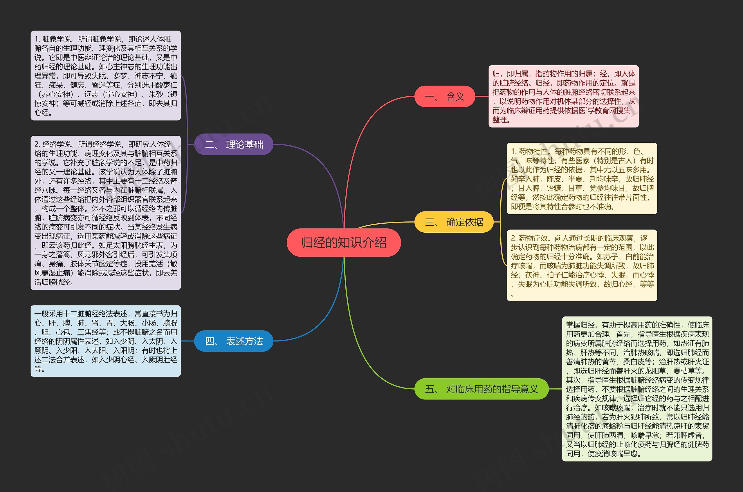 归经的知识介绍思维导图