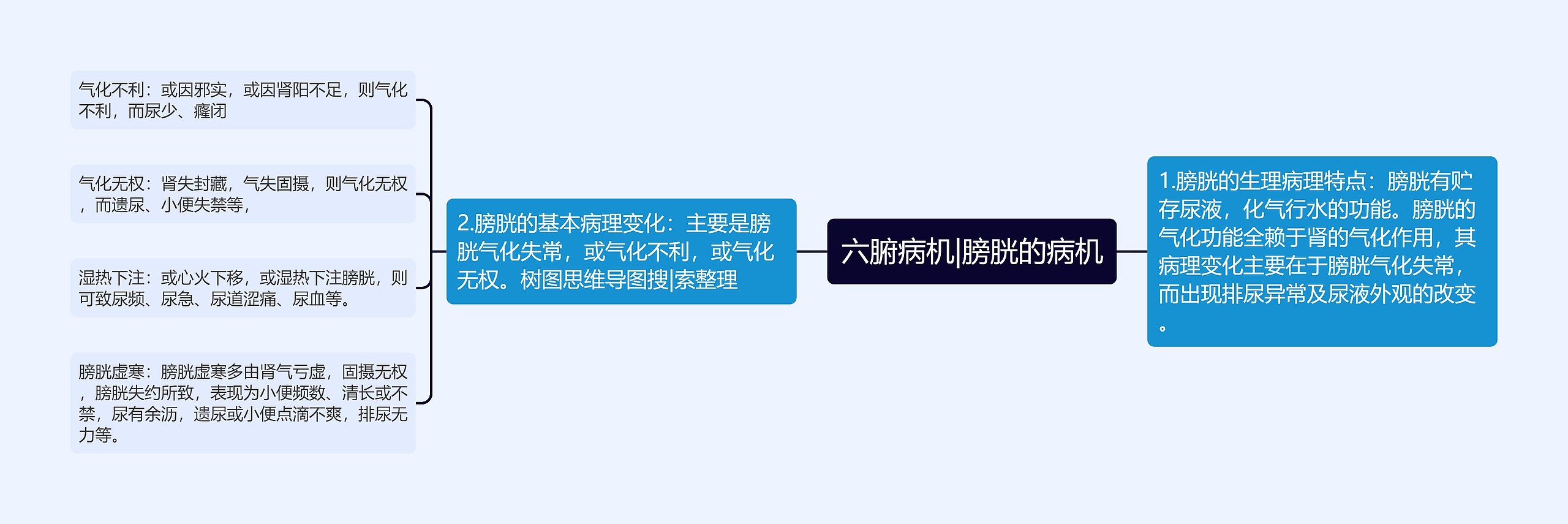 六腑病机|膀胱的病机思维导图