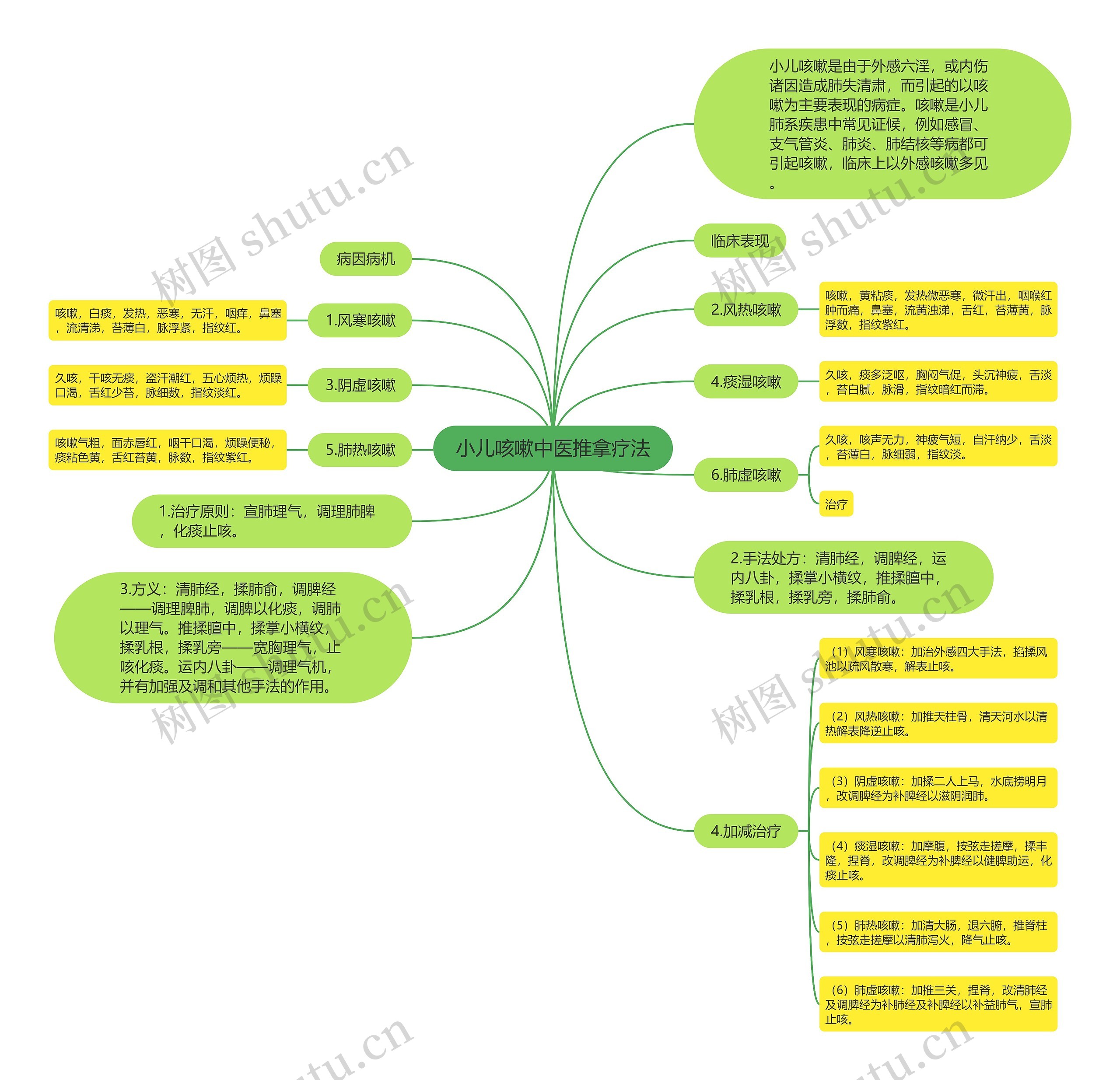 小儿咳嗽中医推拿疗法思维导图