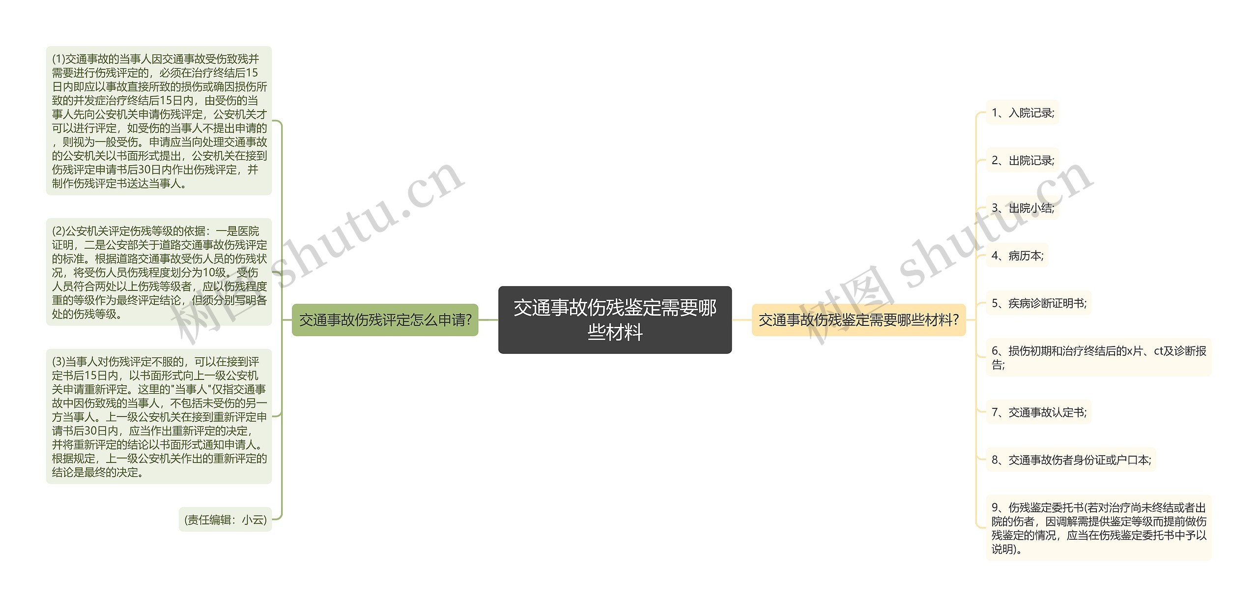 交通事故伤残鉴定需要哪些材料