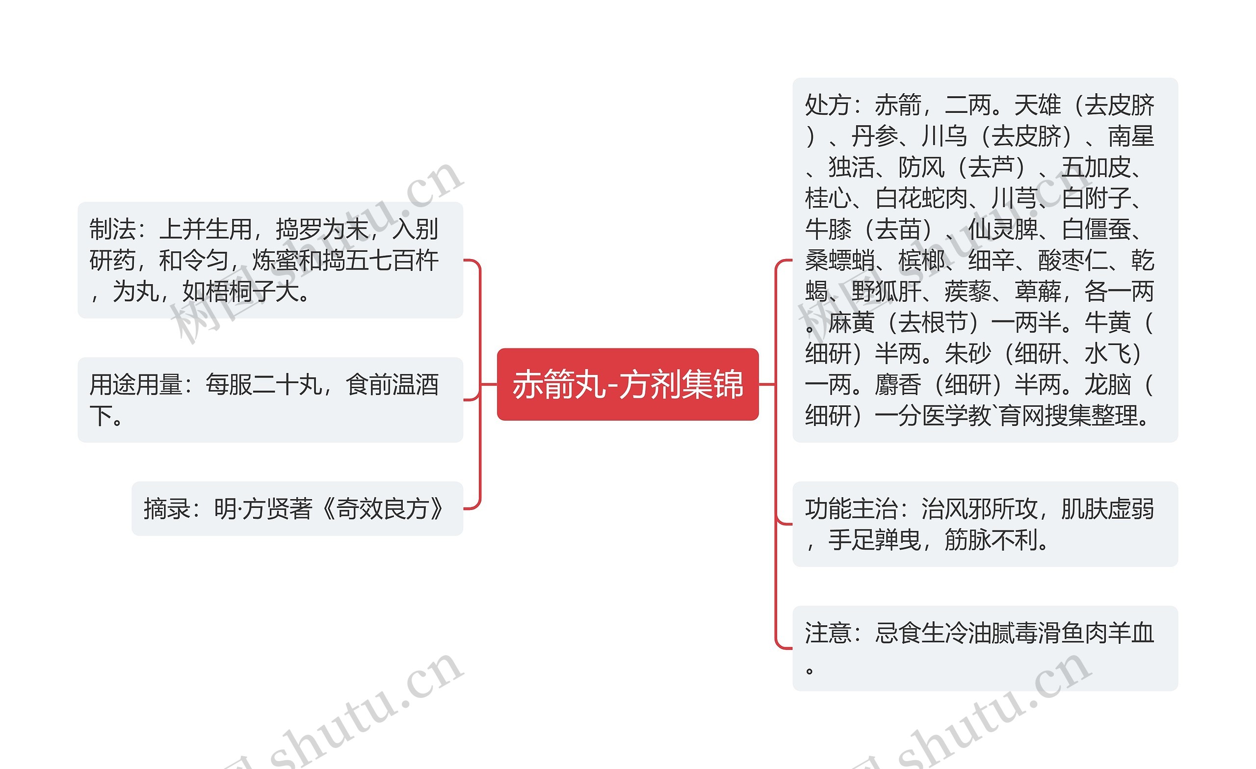 赤箭丸-方剂集锦思维导图