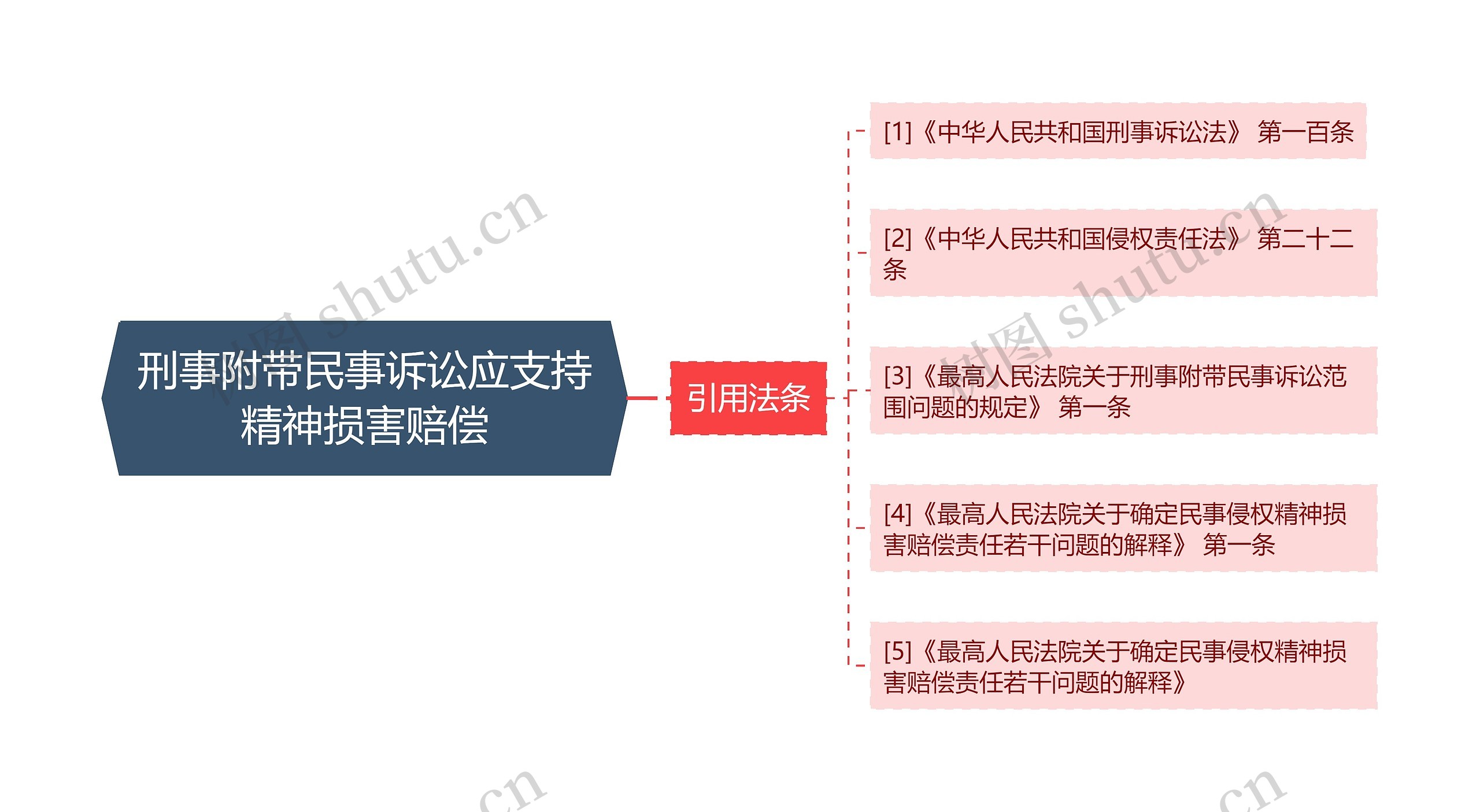 刑事附带民事诉讼应支持精神损害赔偿思维导图