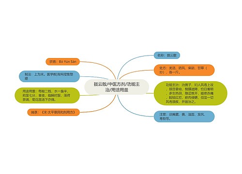 拨云散/中医方剂/功能主治/用途用量