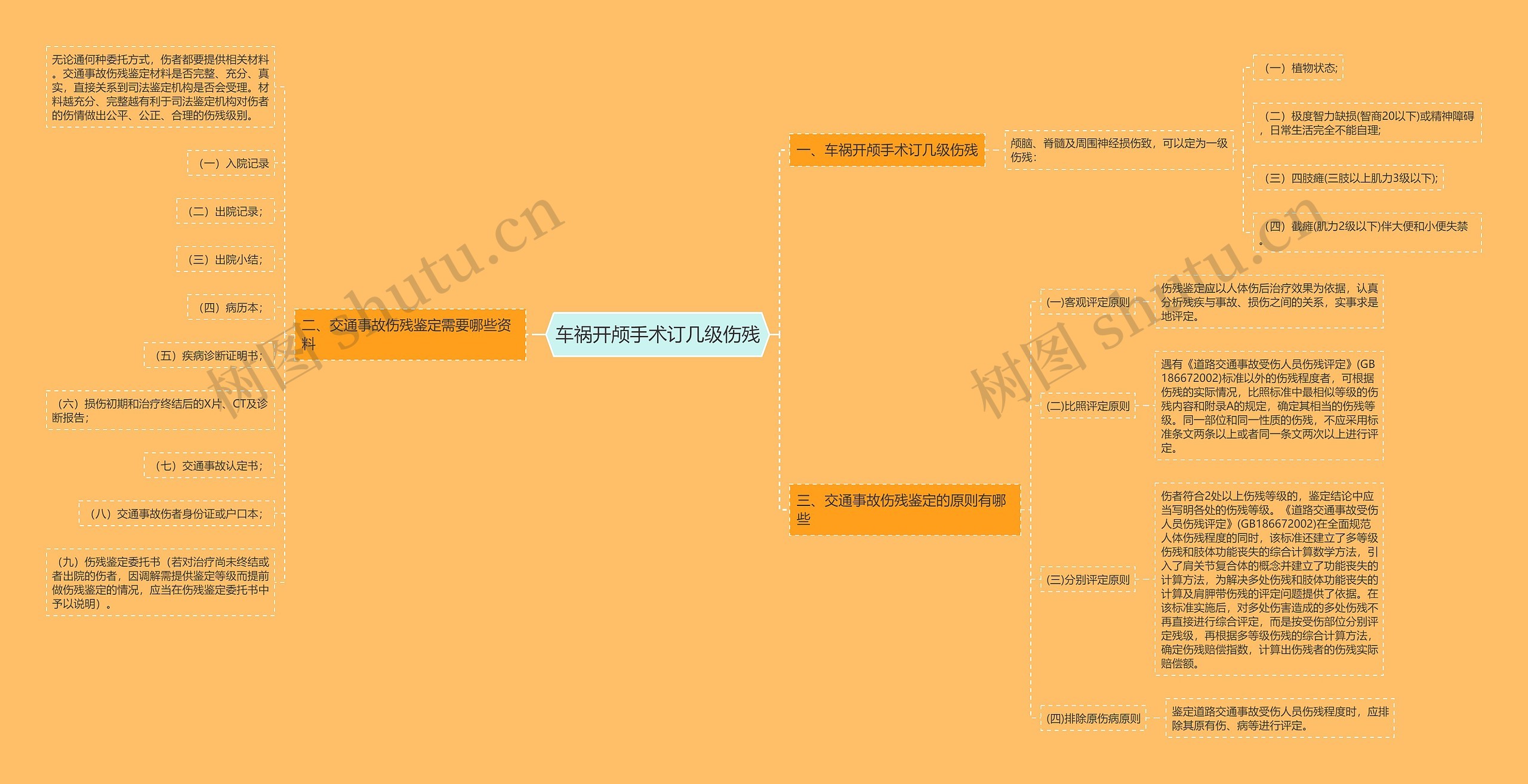 车祸开颅手术订几级伤残思维导图