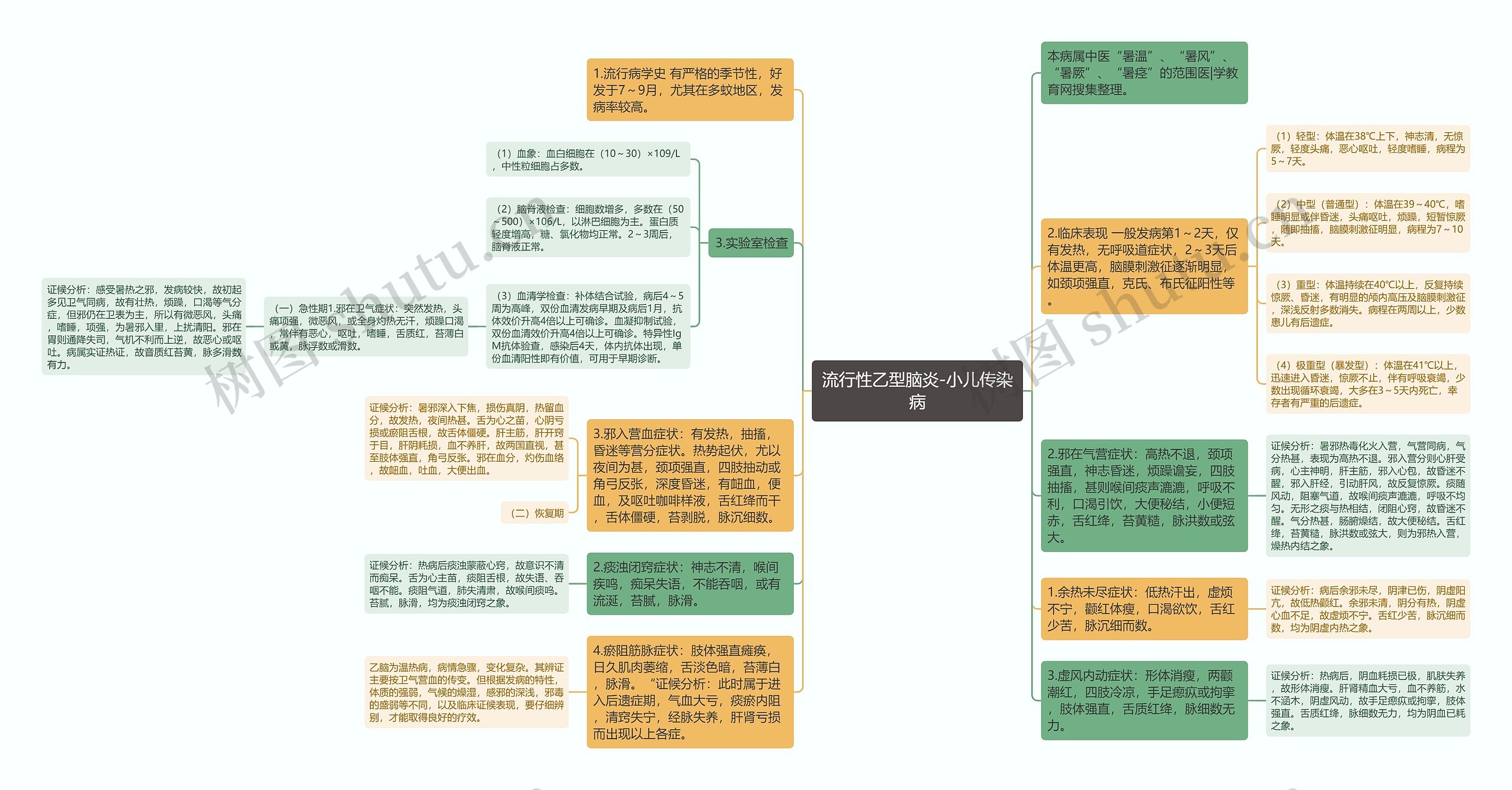 流行性乙型脑炎-小儿传染病思维导图