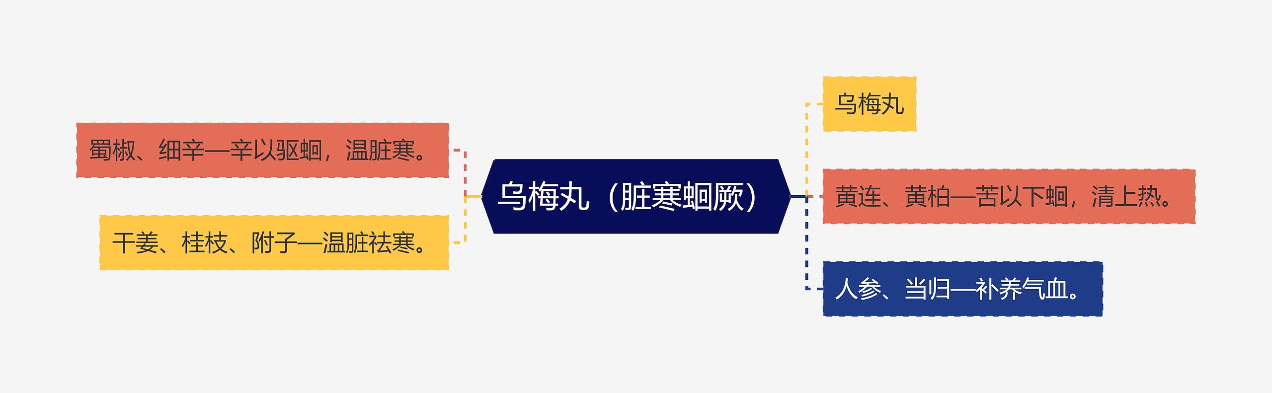 乌梅丸（脏寒蛔厥）思维导图