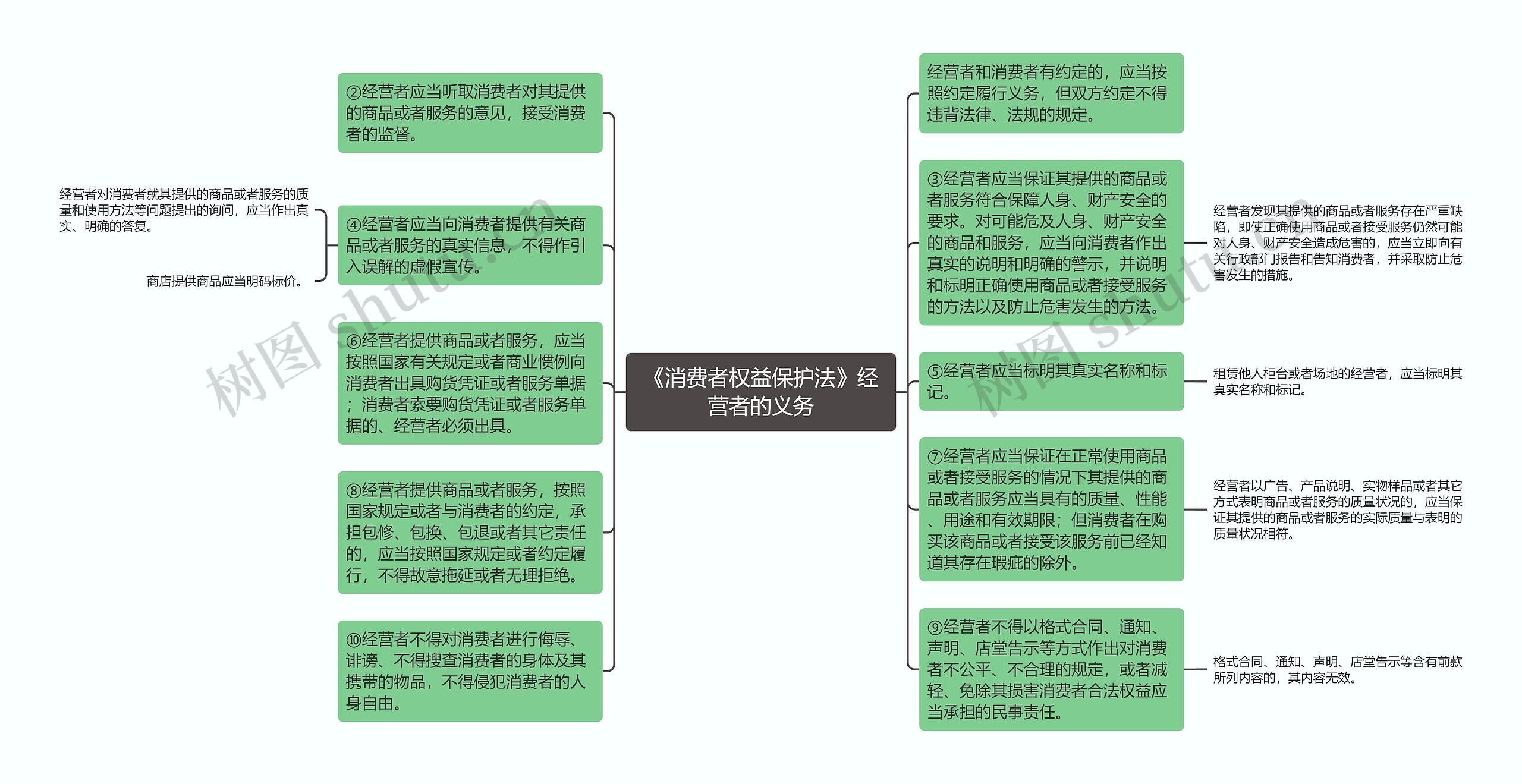 《消费者权益保护法》经营者的义务思维导图