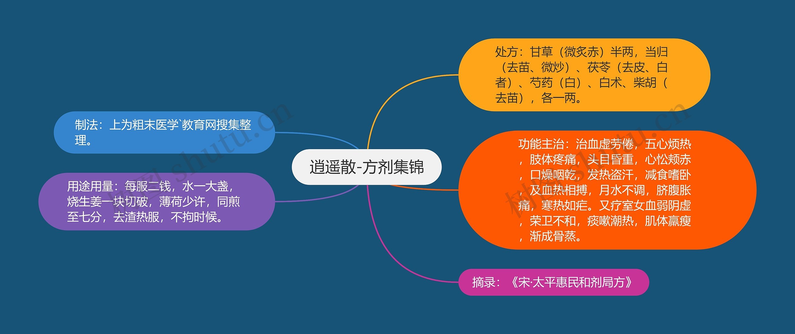 逍遥散-方剂集锦思维导图