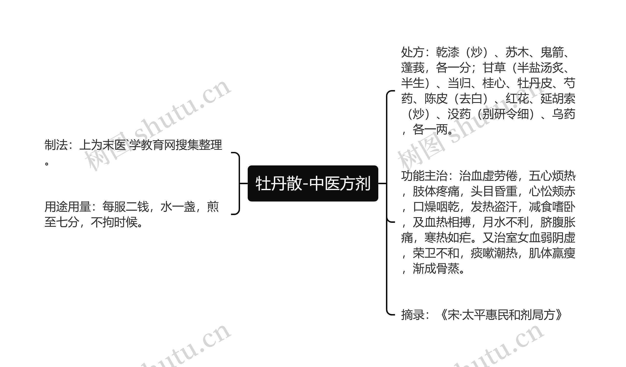 牡丹散-中医方剂思维导图