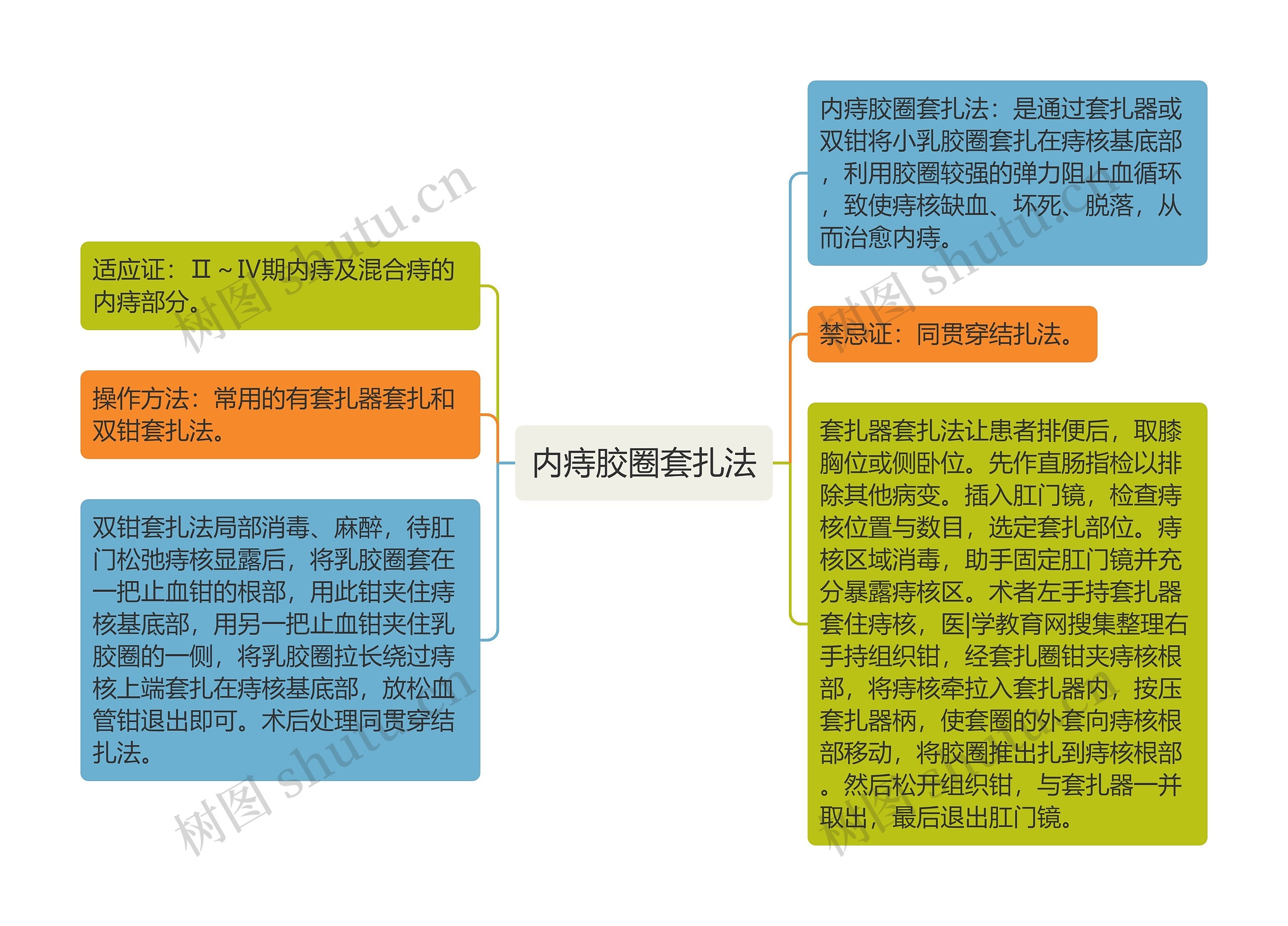 内痔胶圈套扎法思维导图