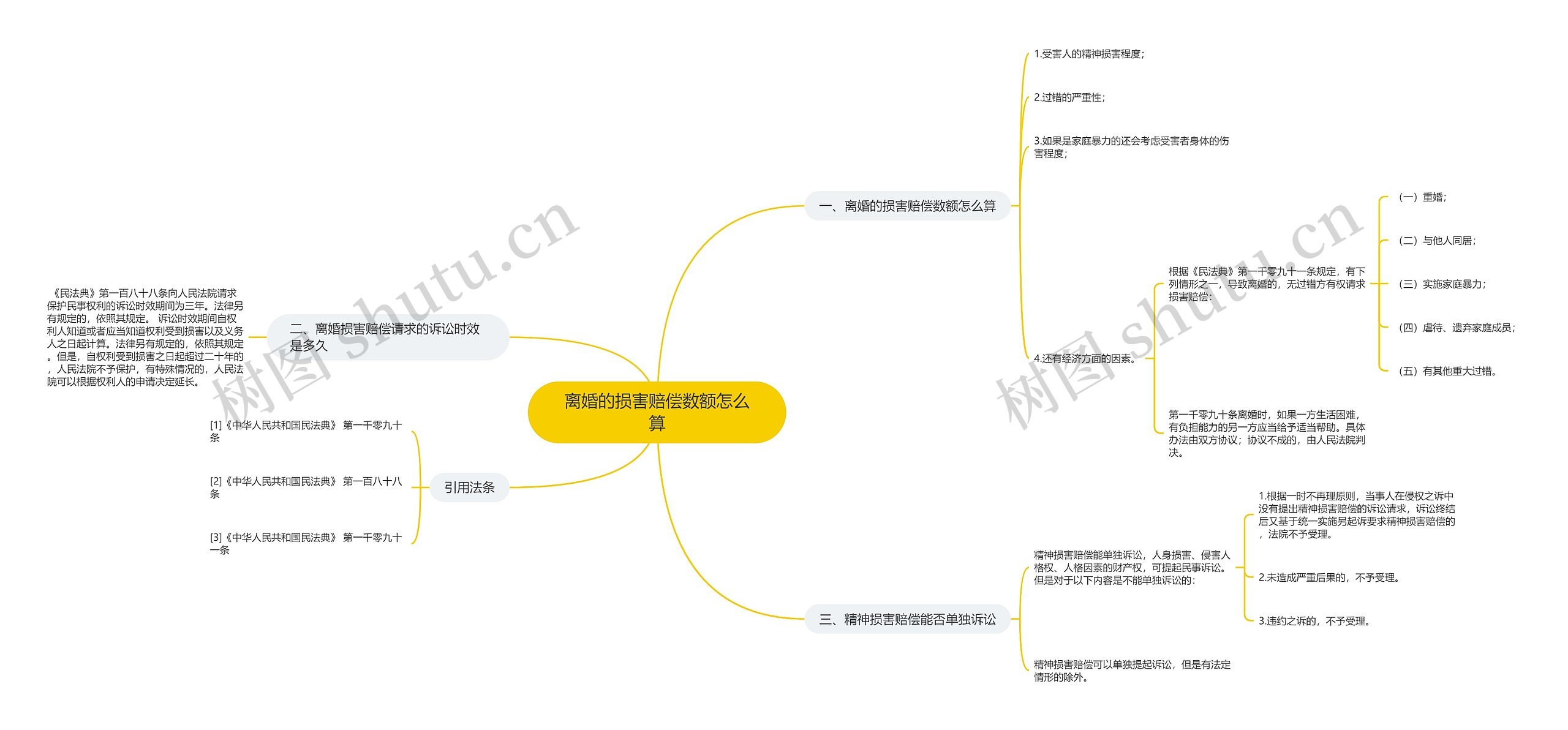 离婚的损害赔偿数额怎么算思维导图