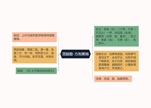 固肠散-方剂集锦