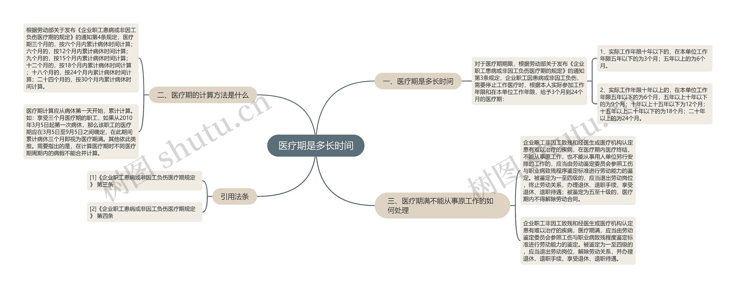 医疗期是多长时间思维导图