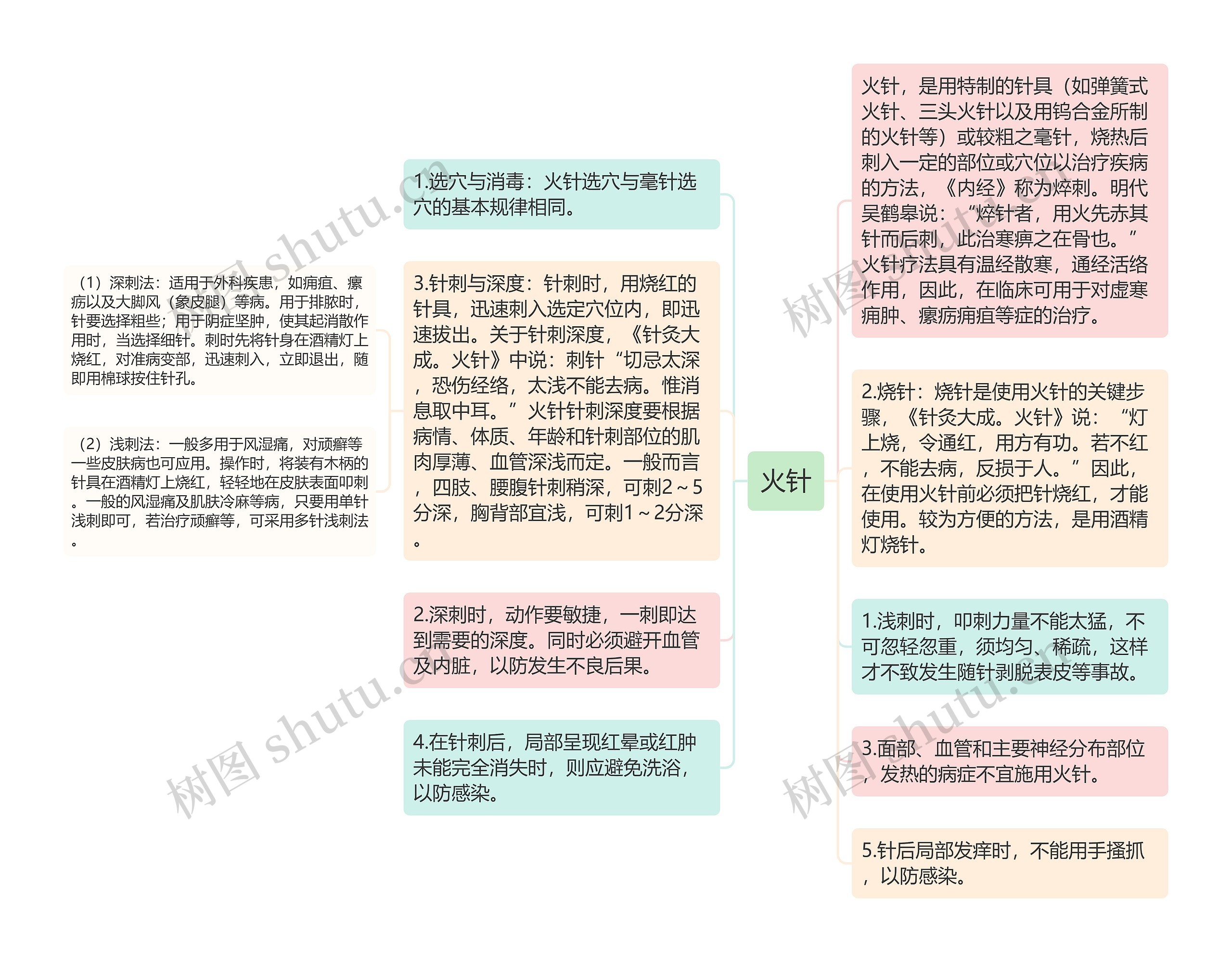 火针思维导图