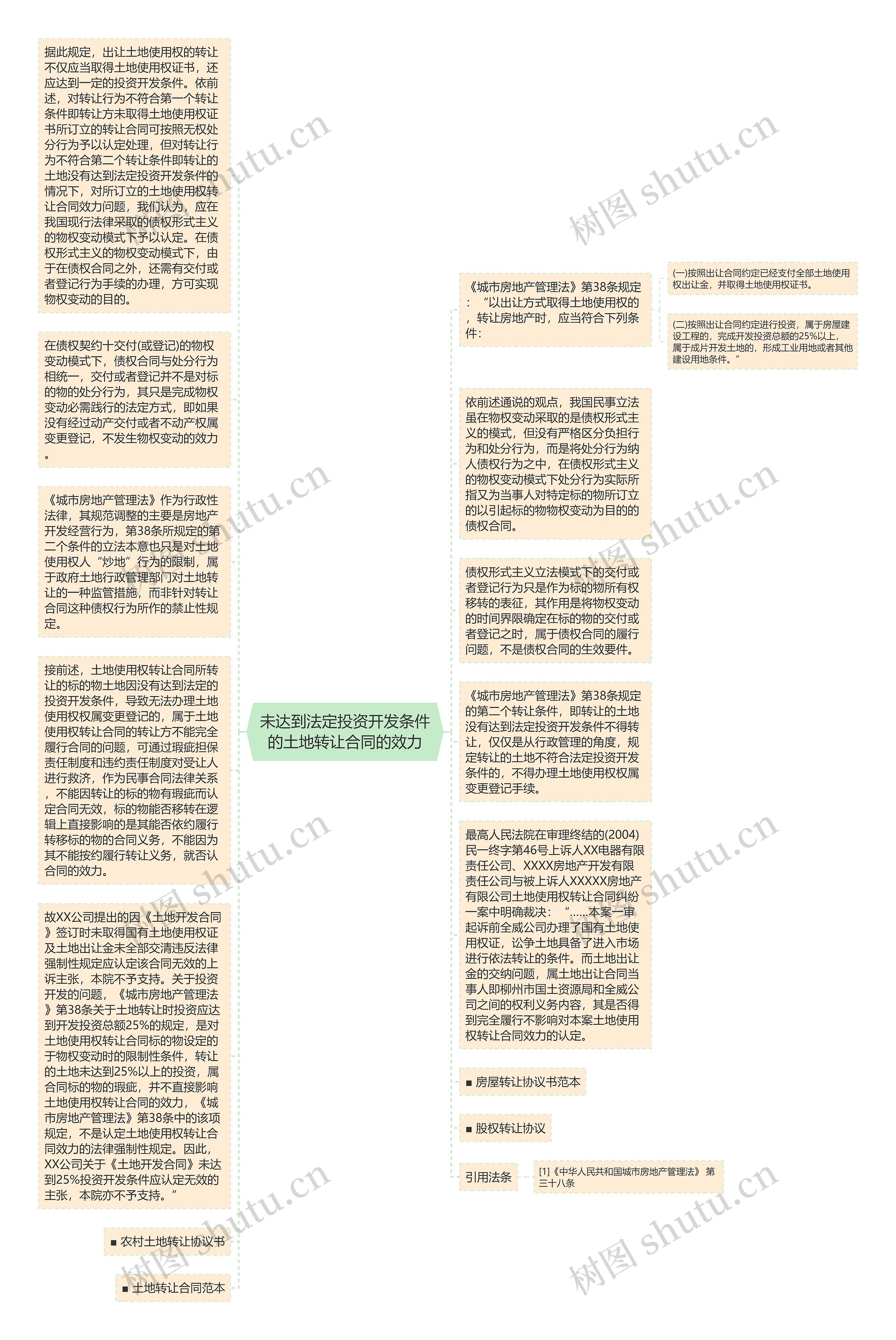 未达到法定投资开发条件的土地转让合同的效力思维导图