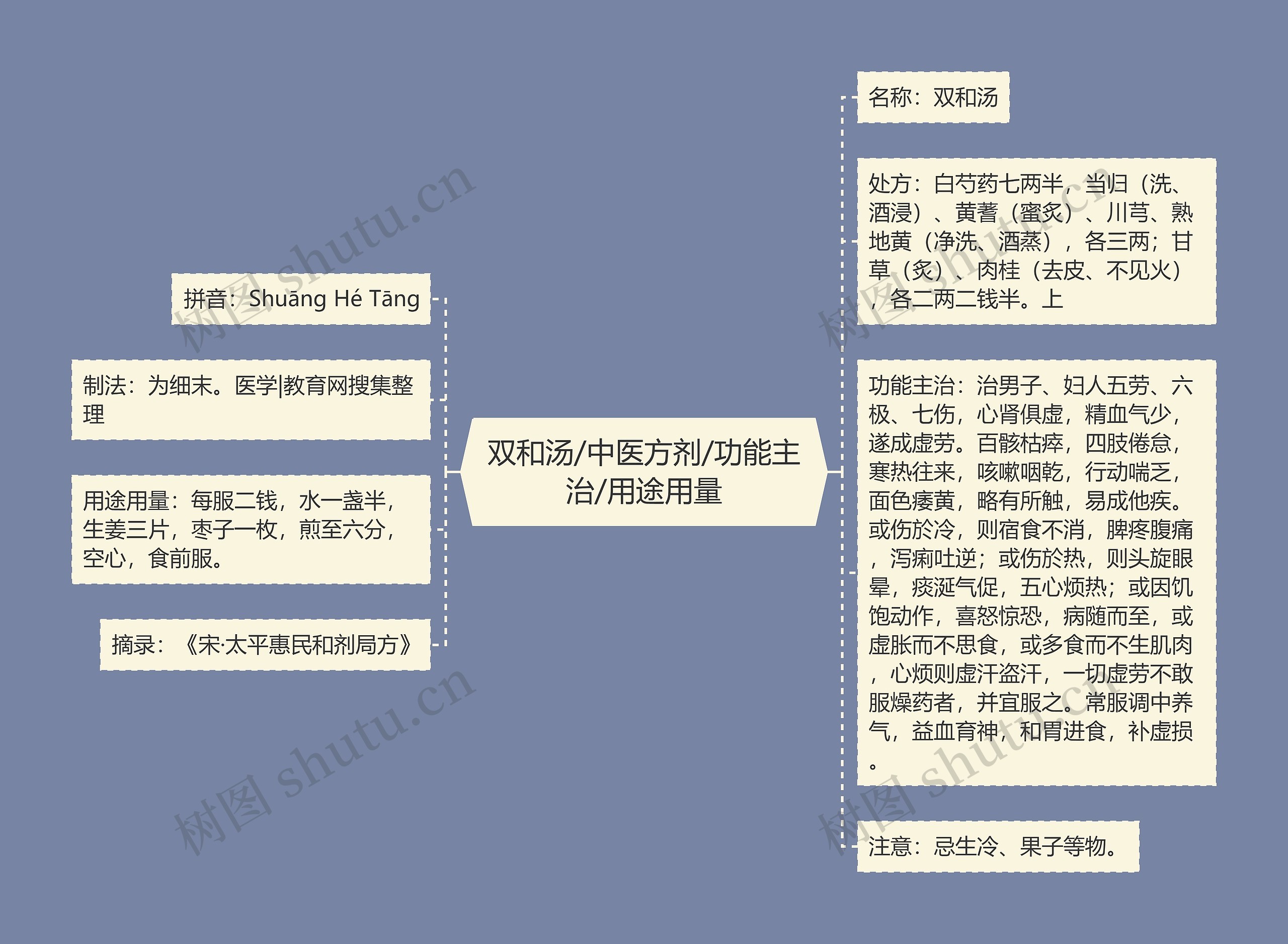 双和汤/中医方剂/功能主治/用途用量思维导图