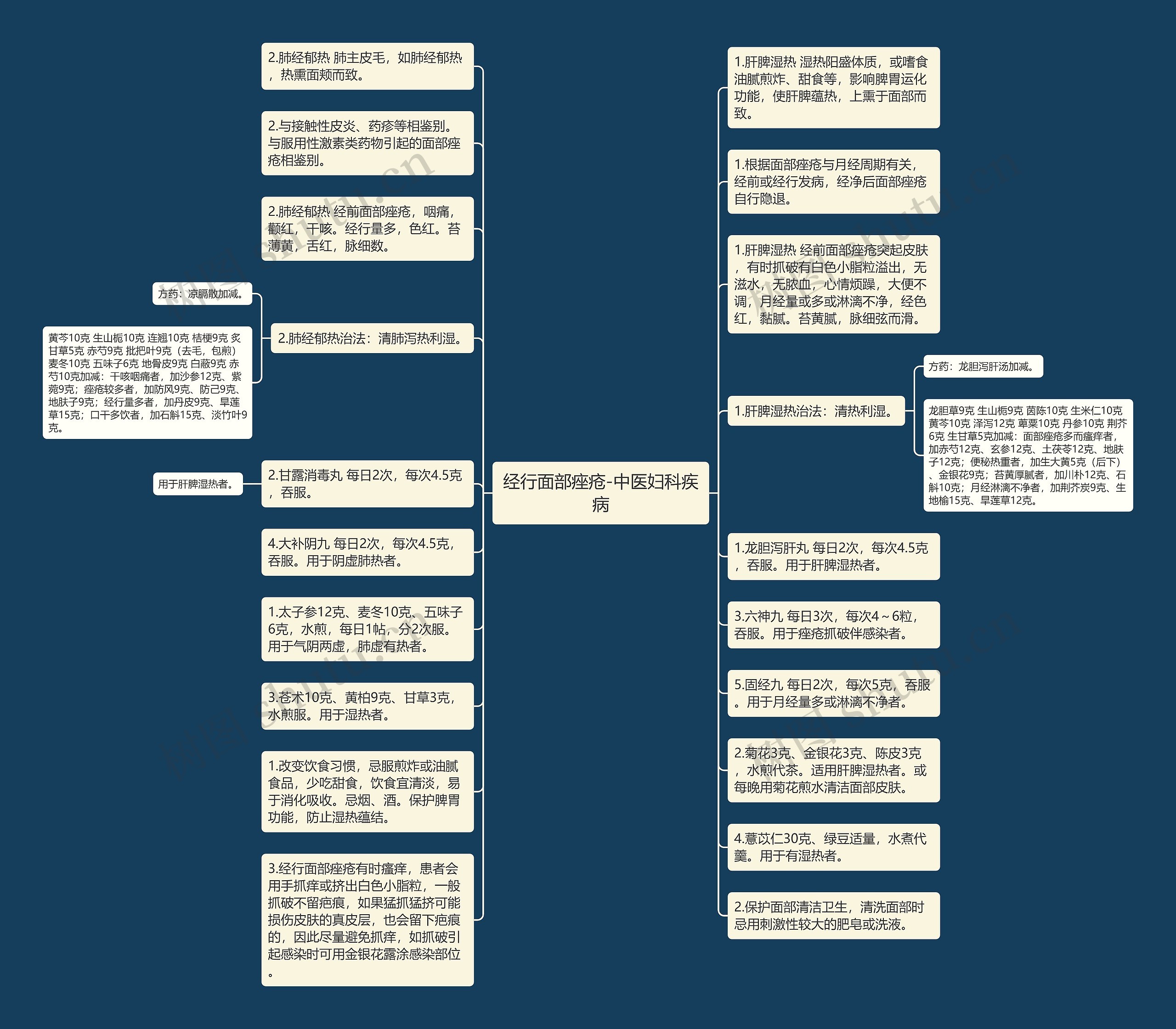 经行面部痤疮-中医妇科疾病思维导图