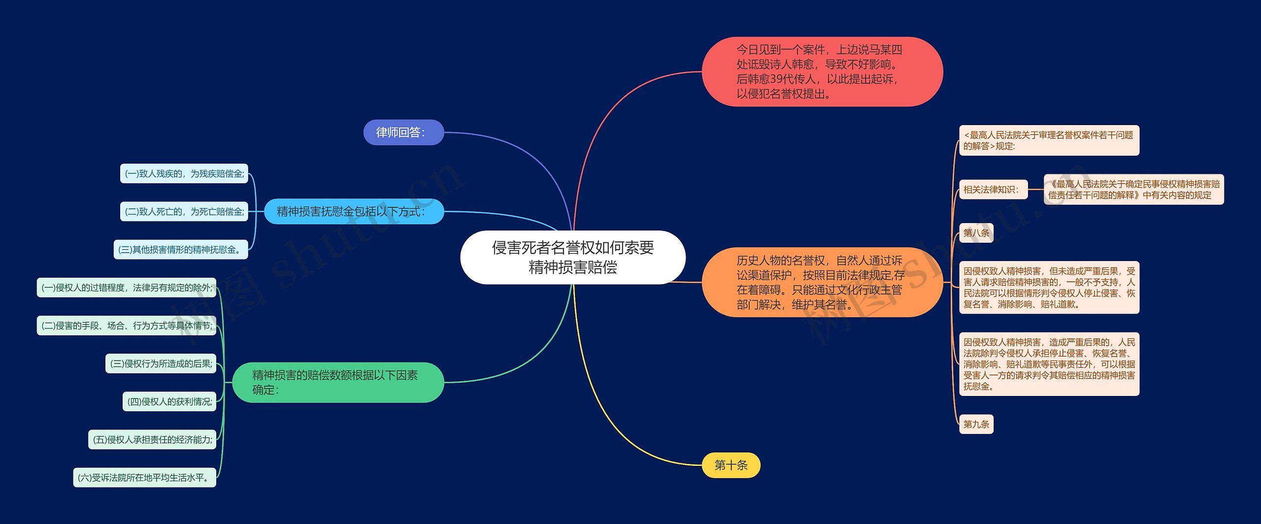 侵害死者名誉权如何索要精神损害赔偿思维导图