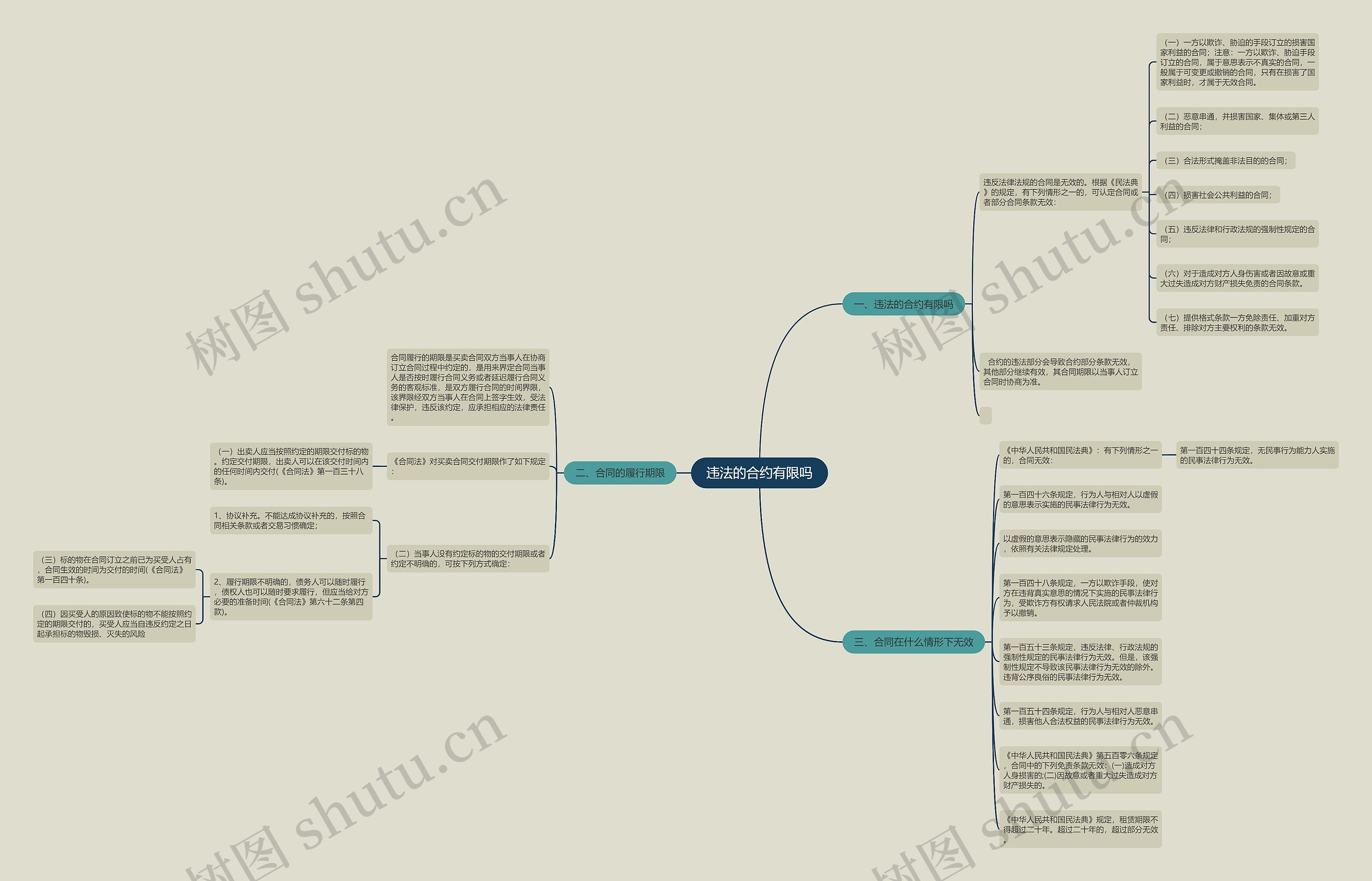 违法的合约有限吗思维导图