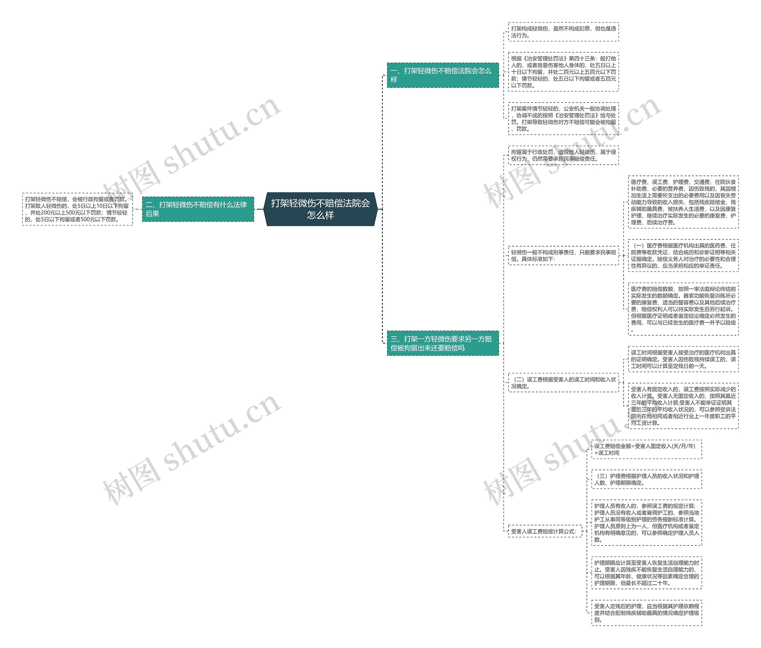 打架轻微伤不赔偿法院会怎么样思维导图
