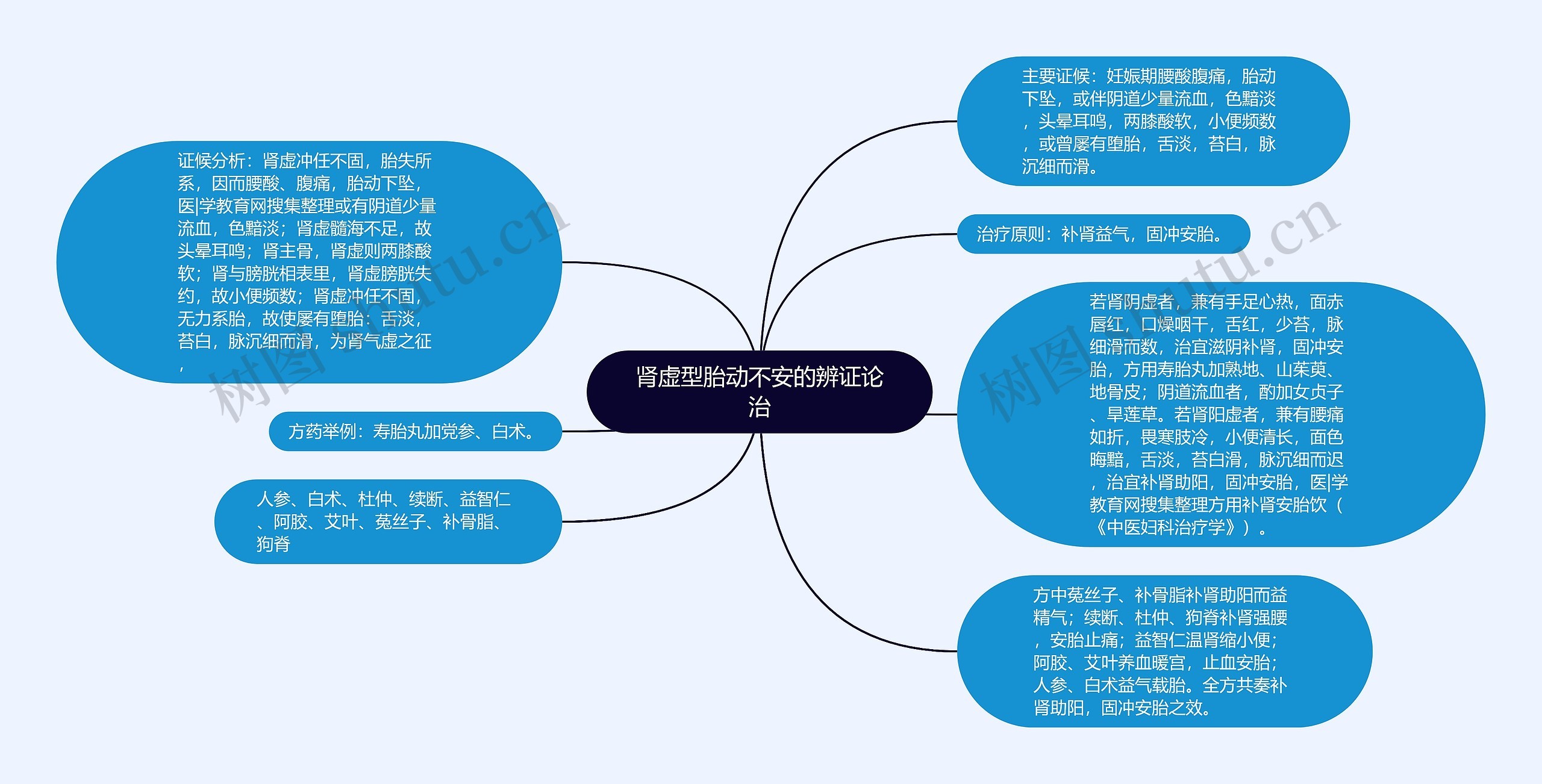 肾虚型胎动不安的辨证论治