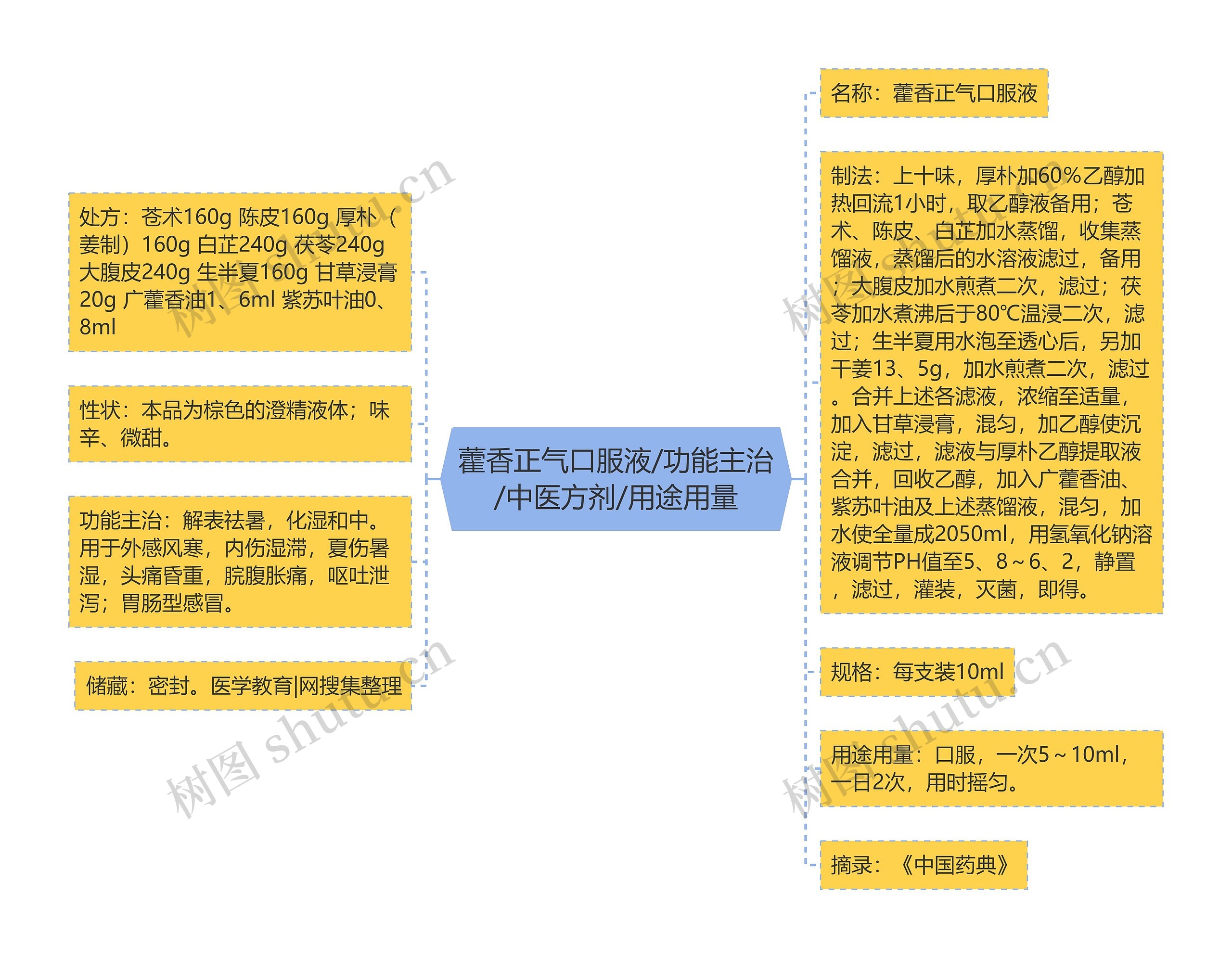 藿香正气口服液/功能主治/中医方剂/用途用量