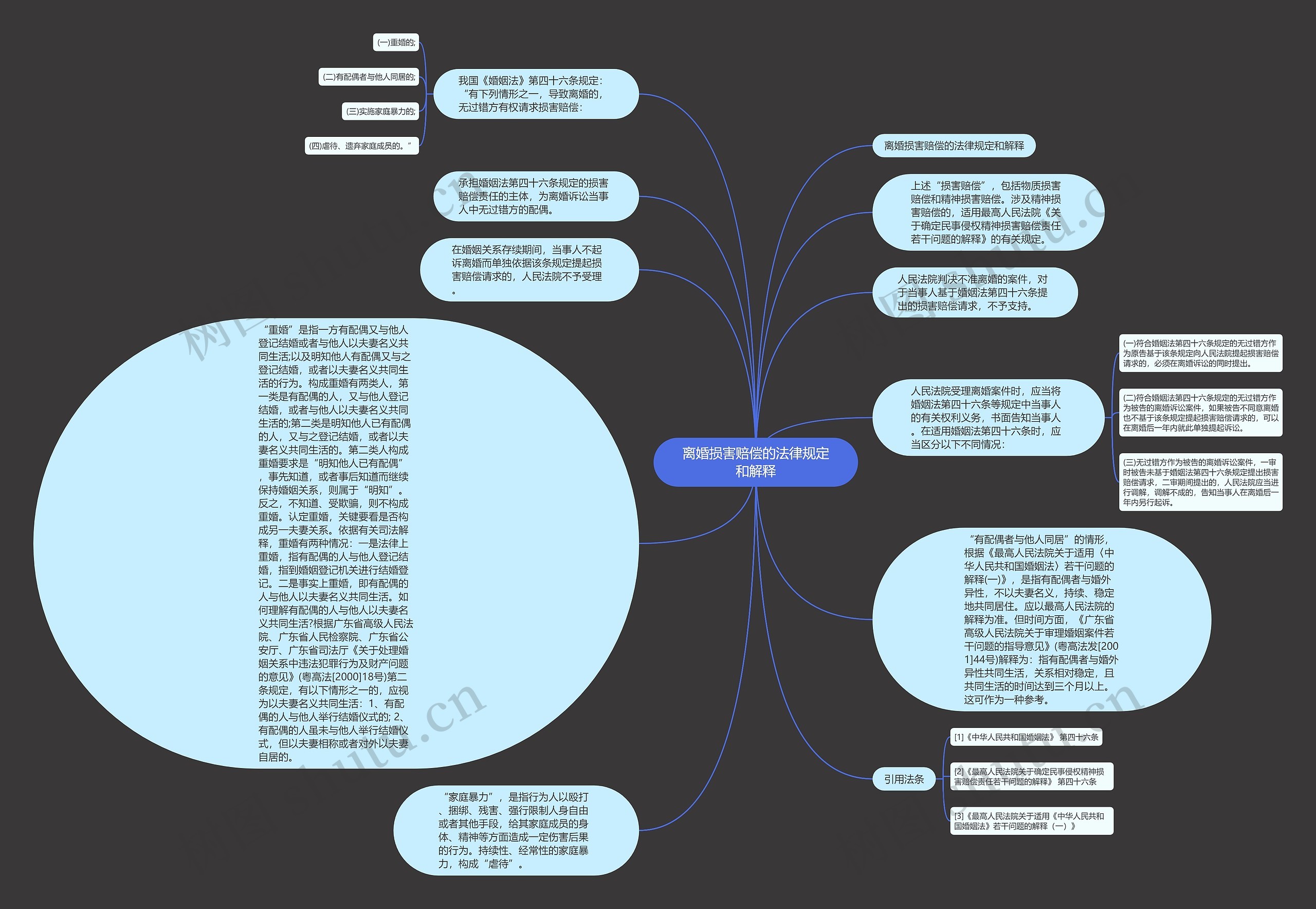 离婚损害赔偿的法律规定和解释思维导图
