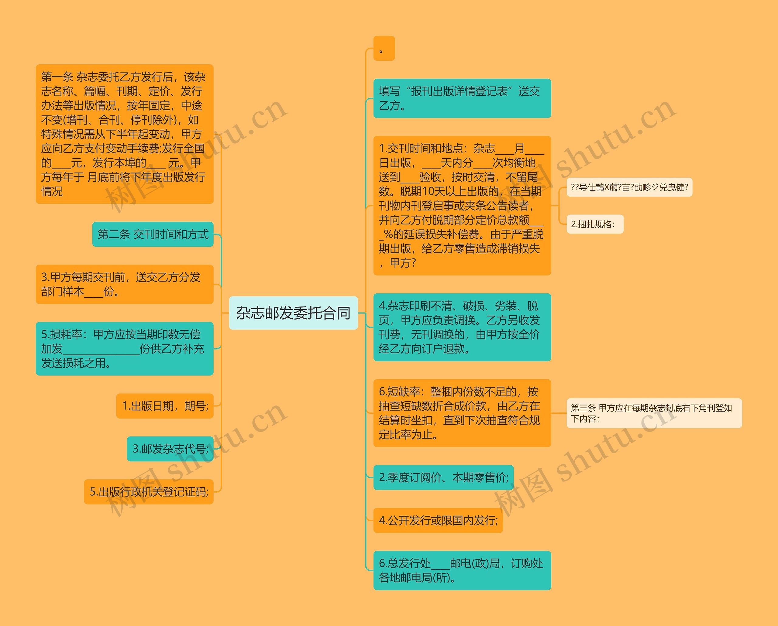 杂志邮发委托合同思维导图