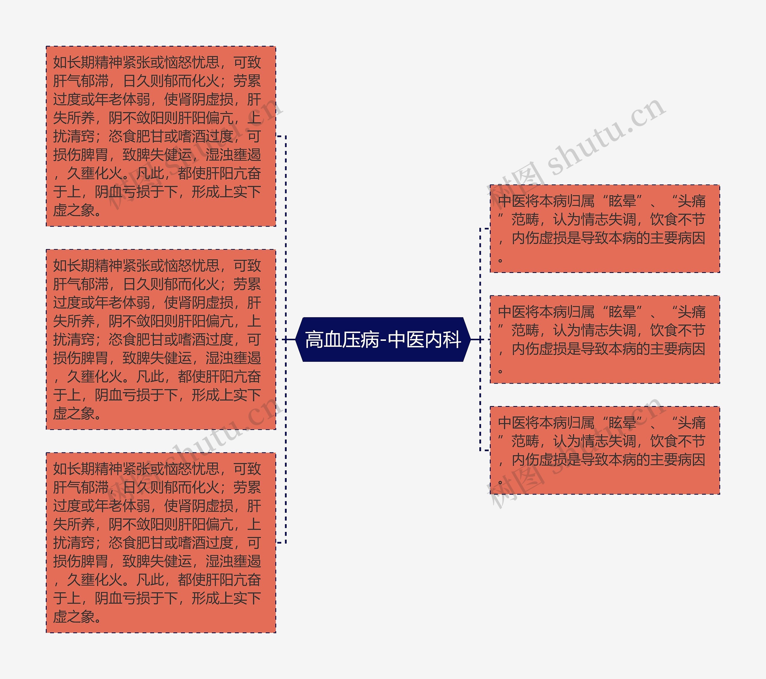 高血压病-中医内科思维导图