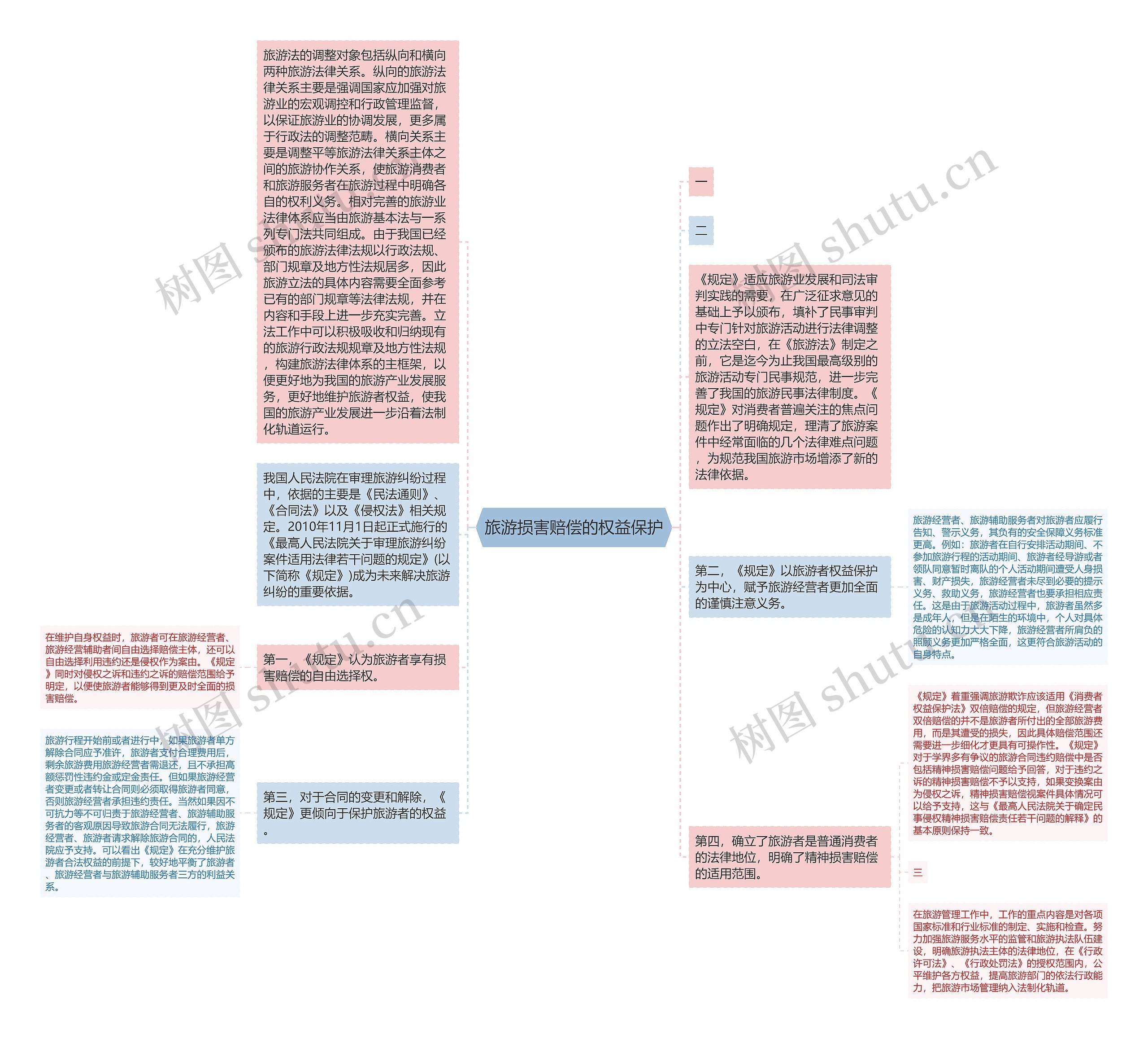 旅游损害赔偿的权益保护思维导图