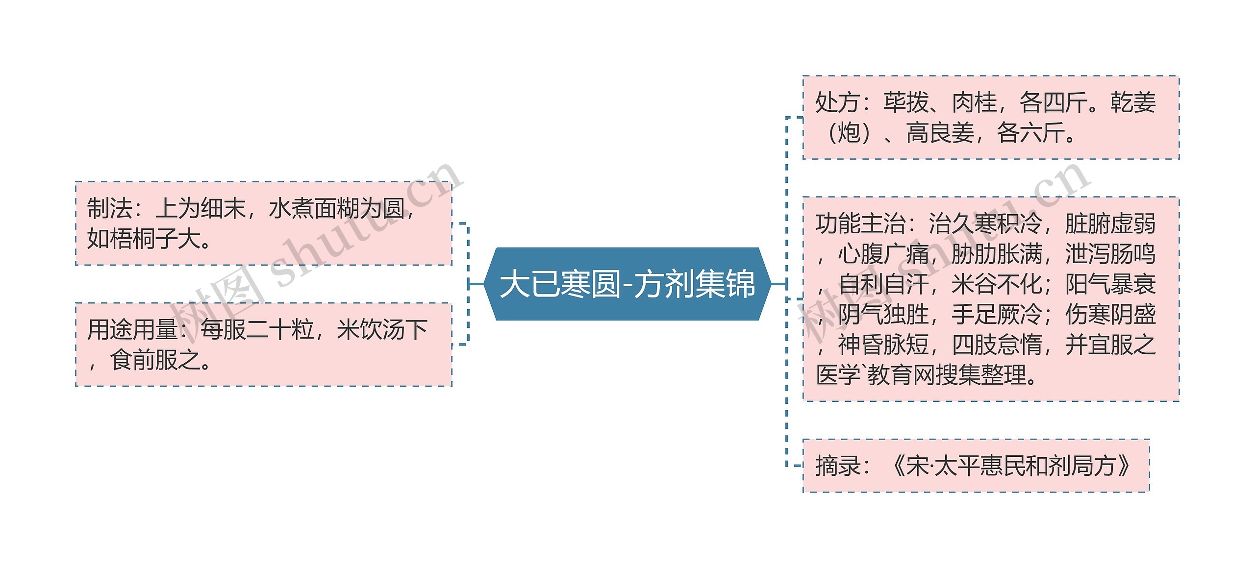 大已寒圆-方剂集锦思维导图