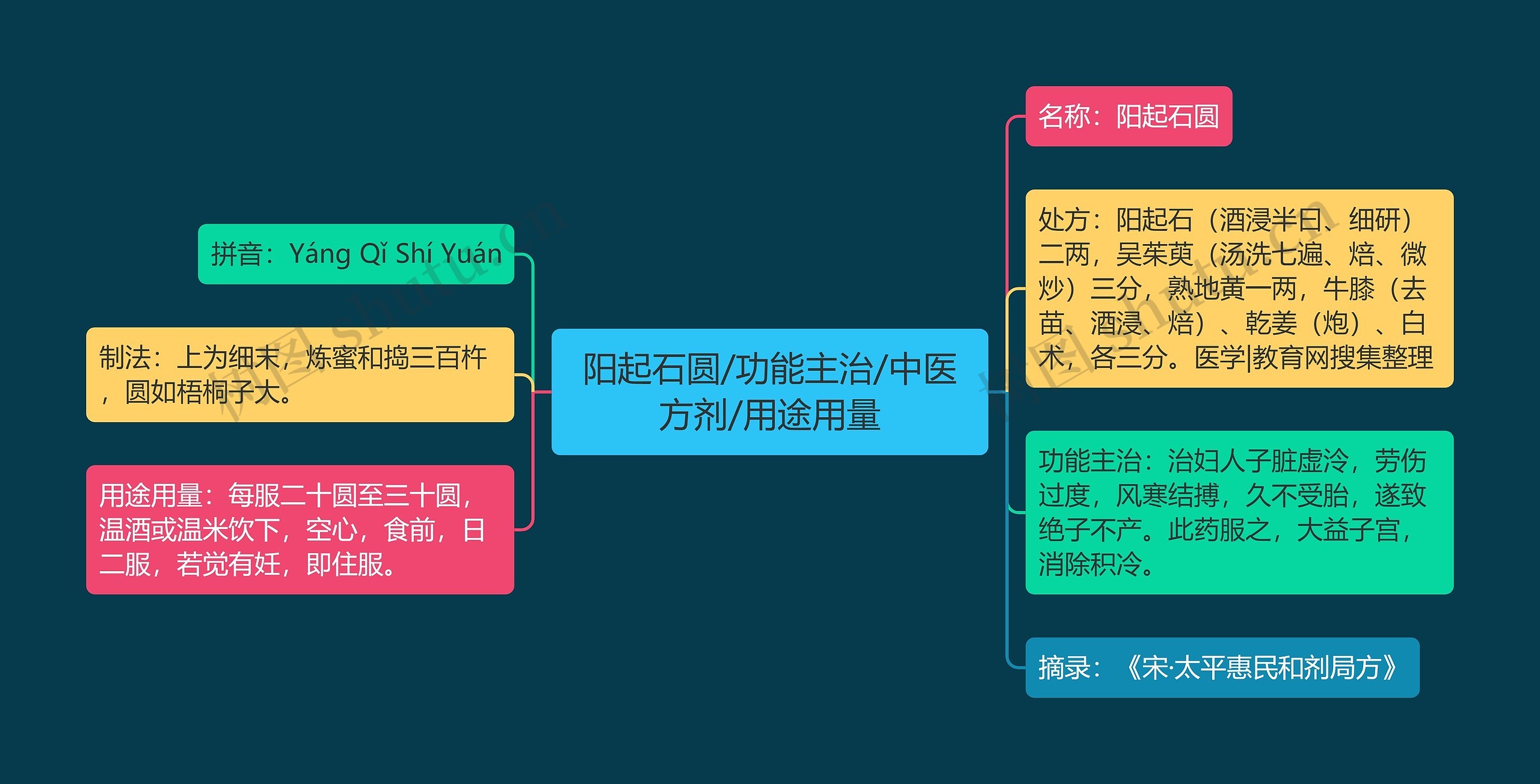 阳起石圆/功能主治/中医方剂/用途用量