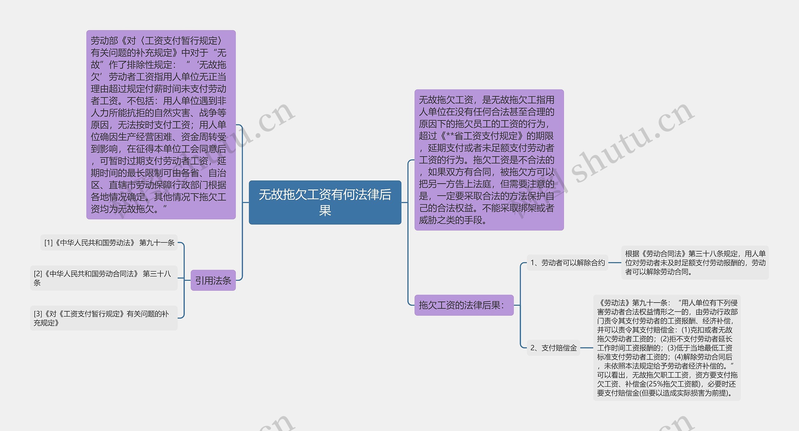 无故拖欠工资有何法律后果思维导图