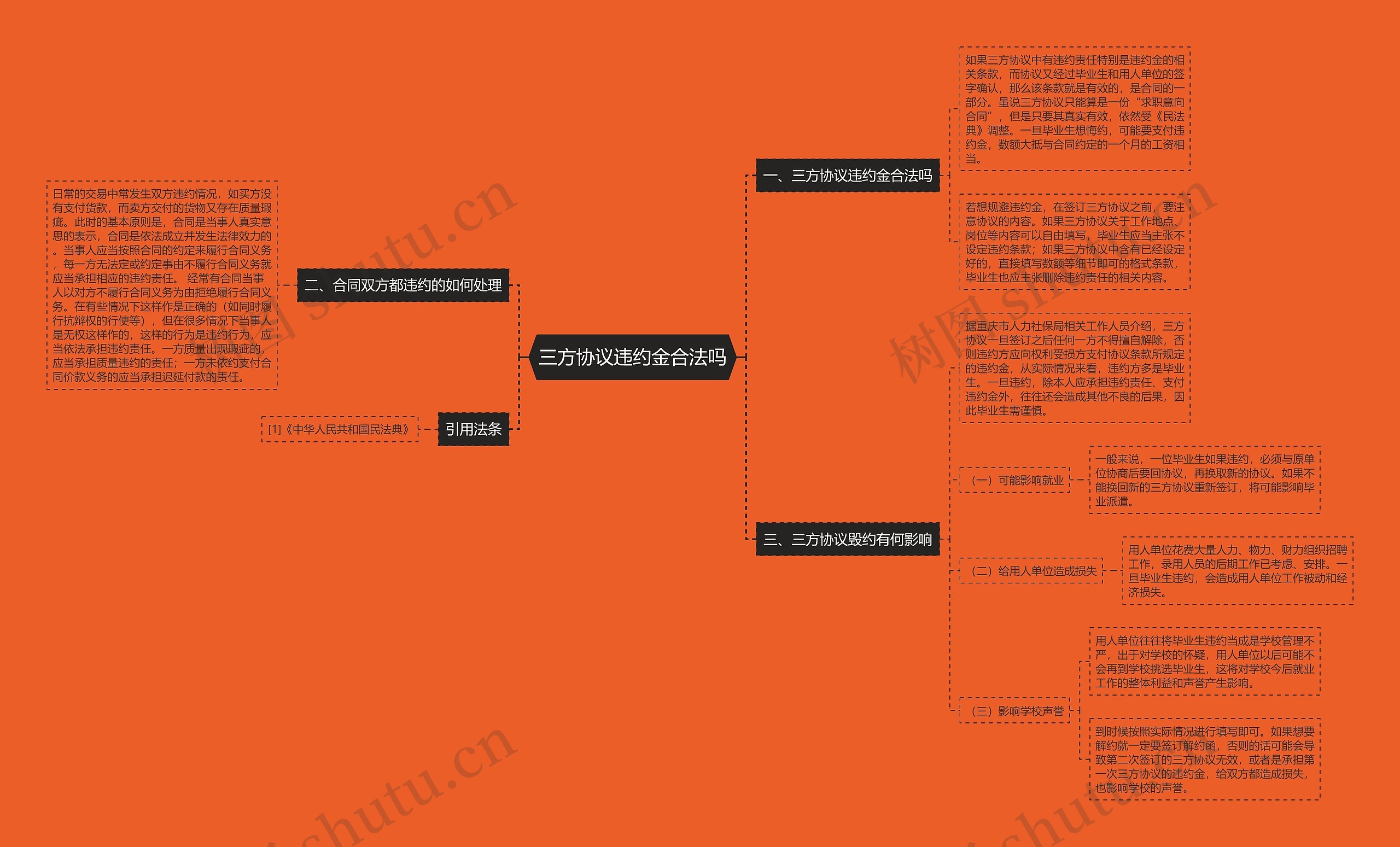 三方协议违约金合法吗思维导图