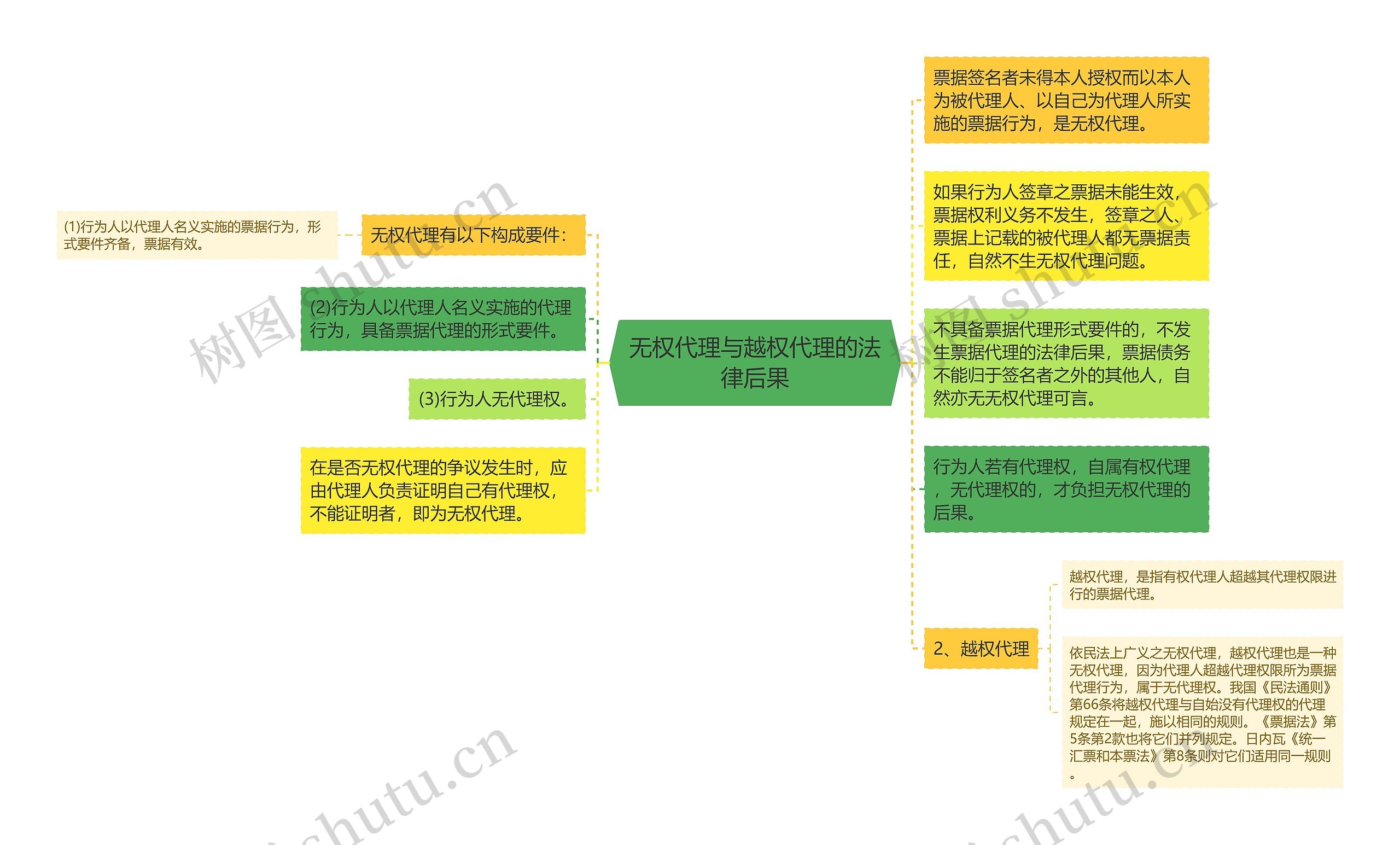 无权代理与越权代理的法律后果