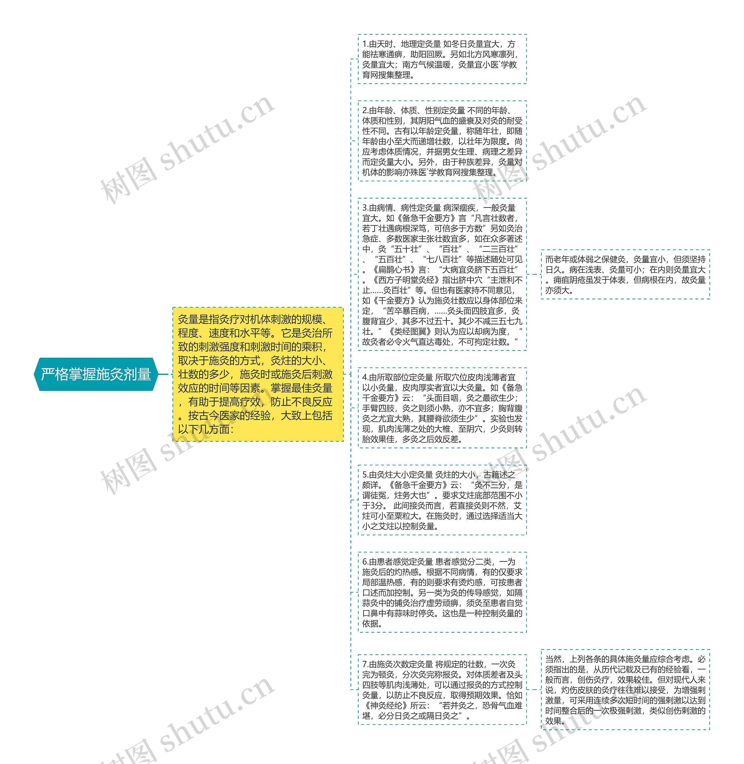 严格掌握施灸剂量