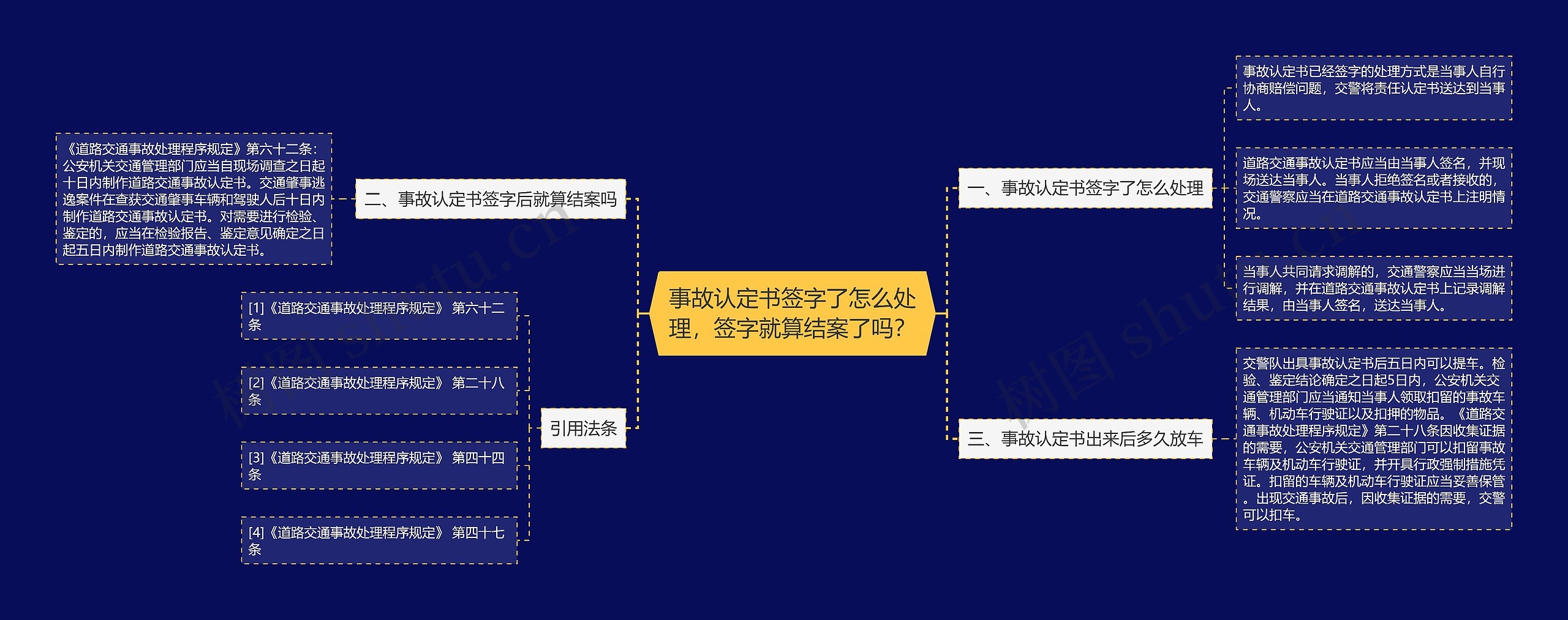 事故认定书签字了怎么处理，签字就算结案了吗？思维导图