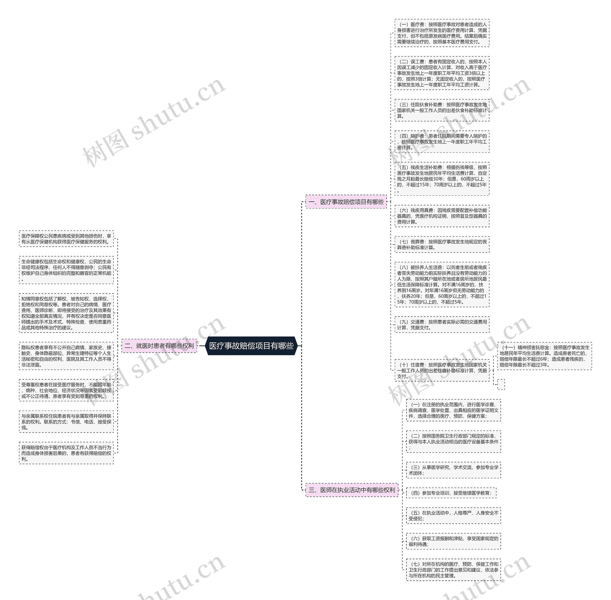 医疗事故赔偿项目有哪些思维导图