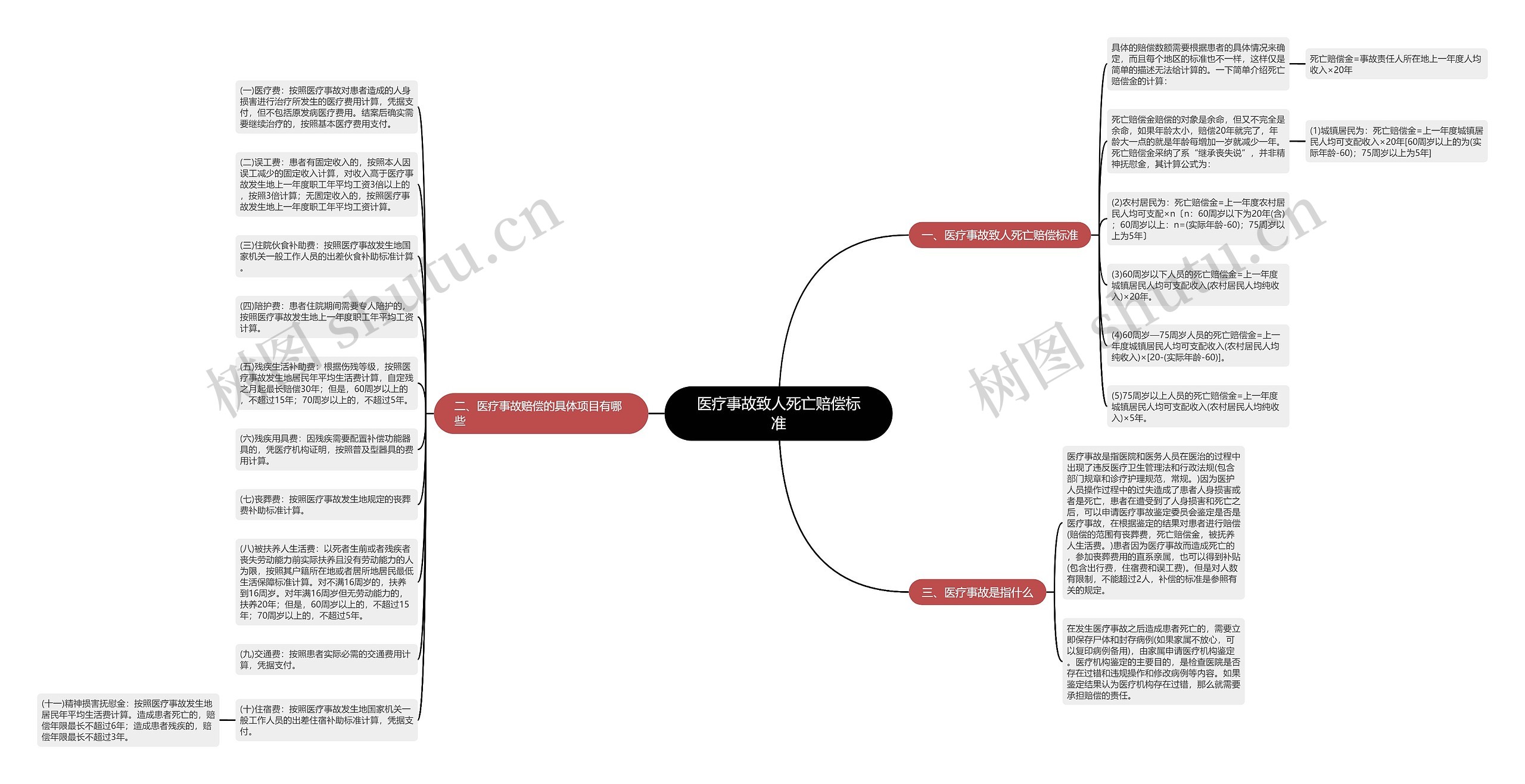 医疗事故致人死亡赔偿标准思维导图
