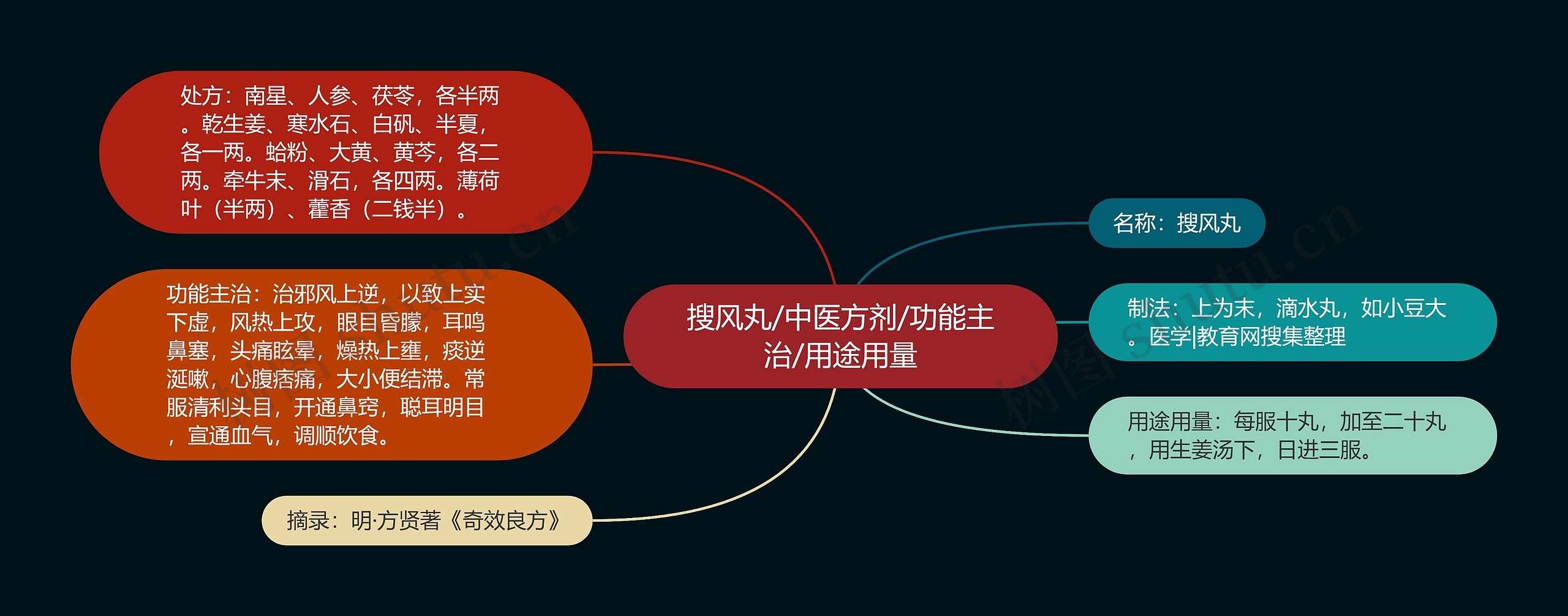 搜风丸/中医方剂/功能主治/用途用量思维导图