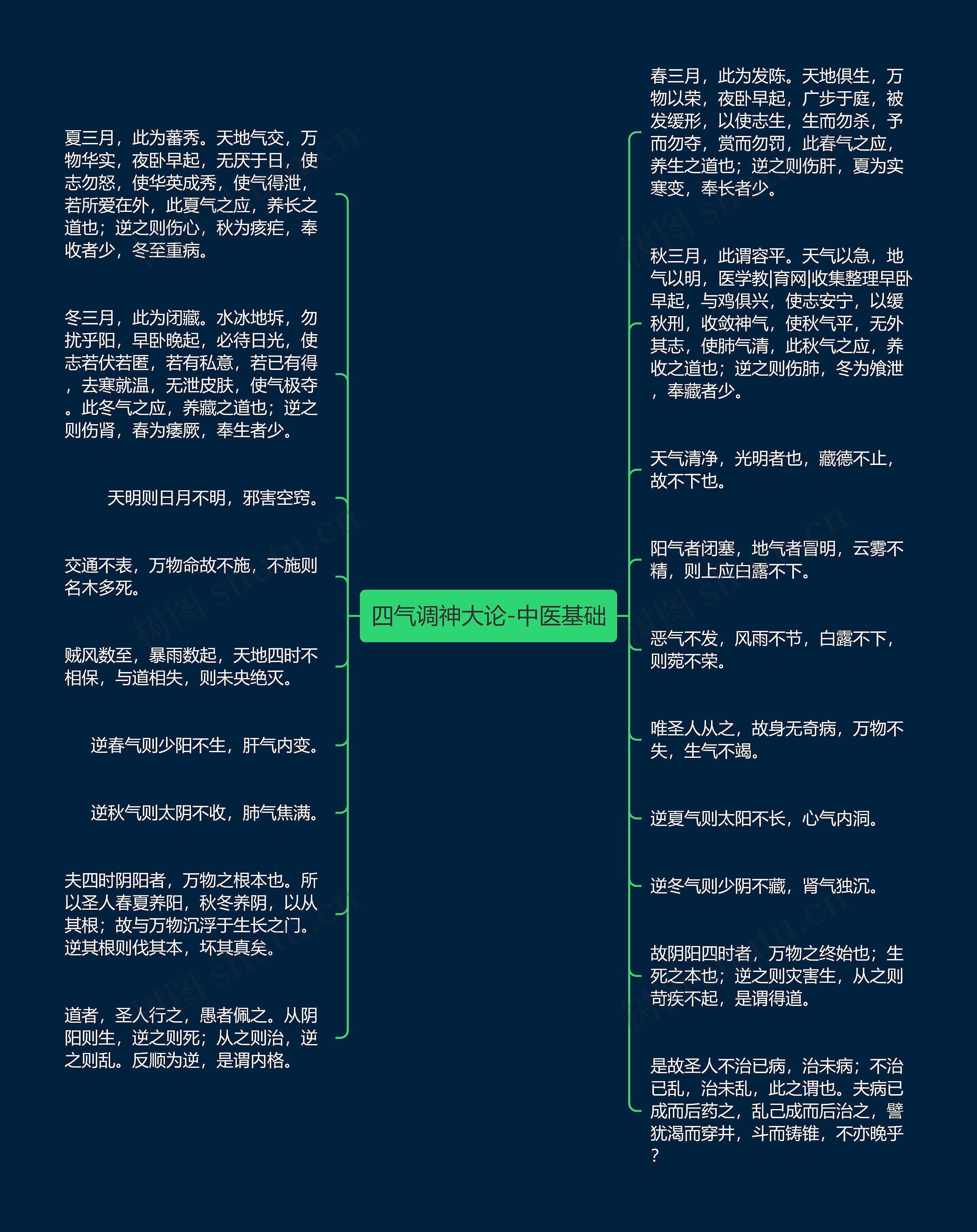 四气调神大论-中医基础思维导图