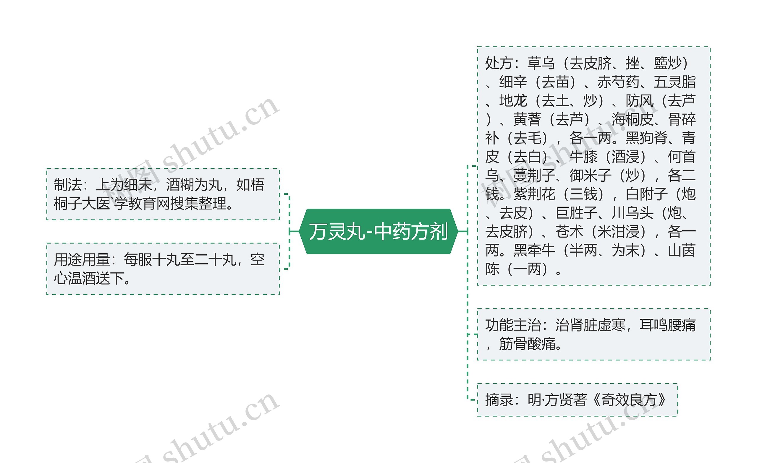 万灵丸-中药方剂思维导图