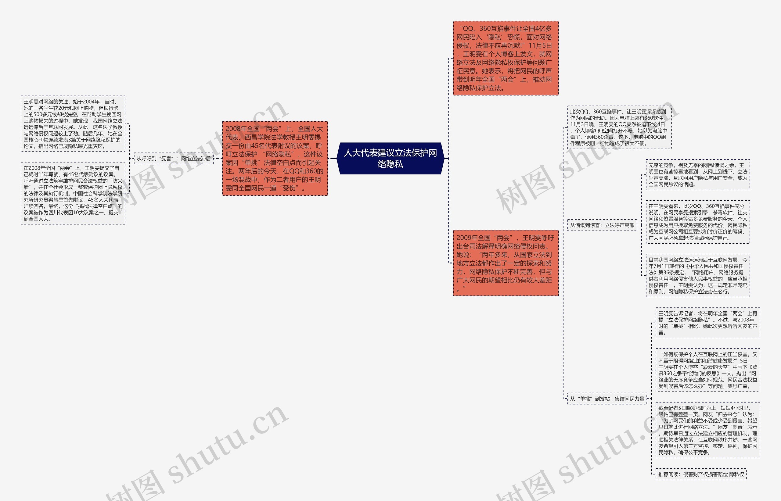 人大代表建议立法保护网络隐私思维导图