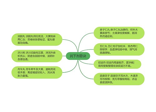 润下剂歌诀