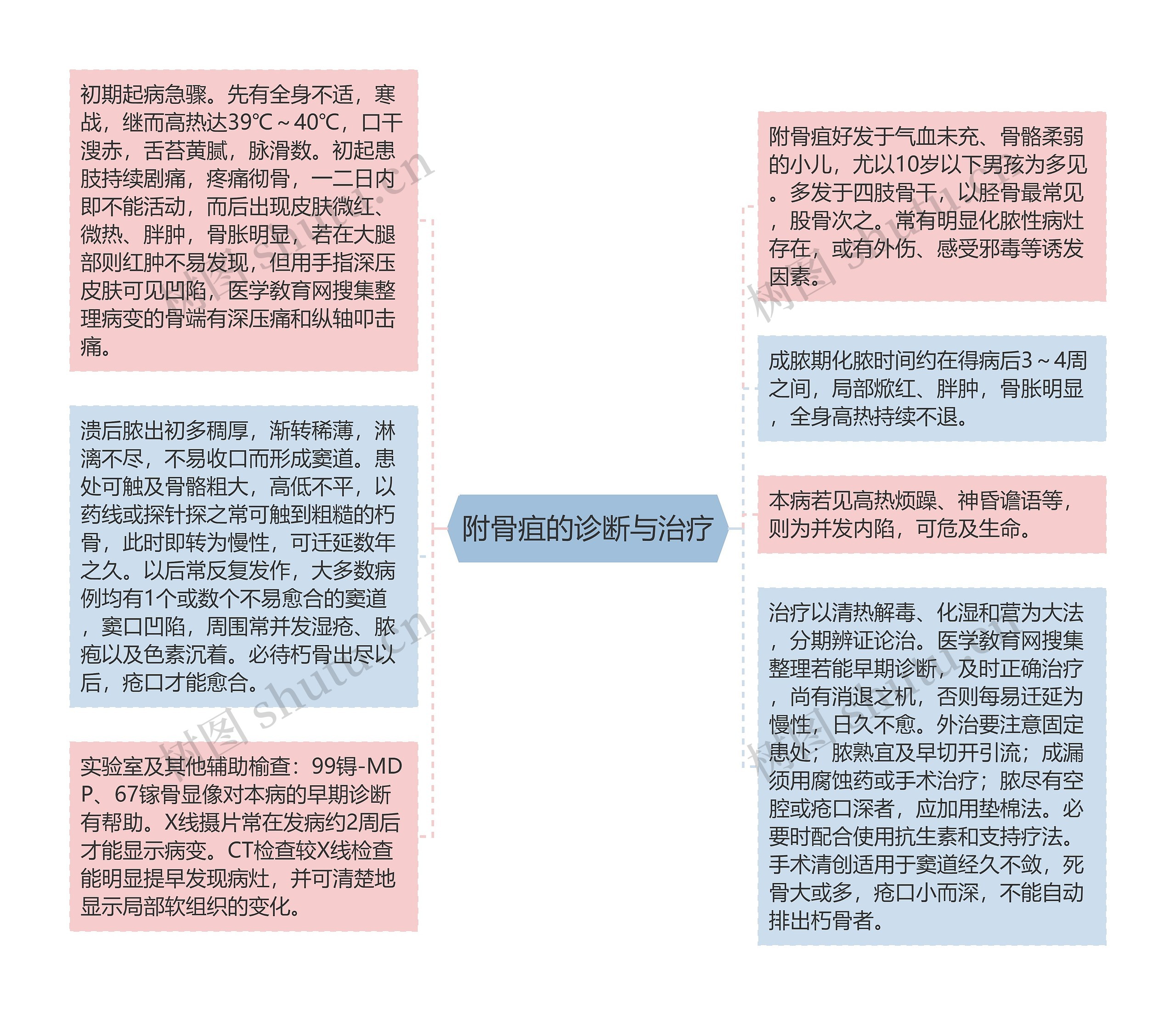 附骨疽的诊断与治疗思维导图