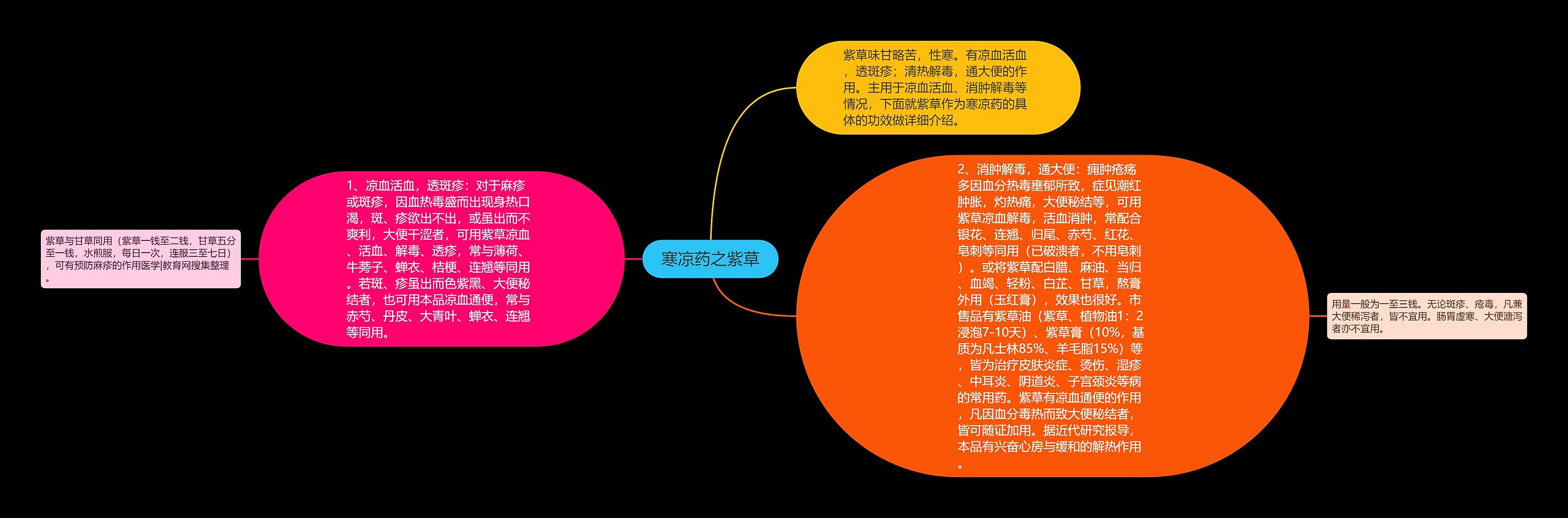 寒凉药之紫草思维导图